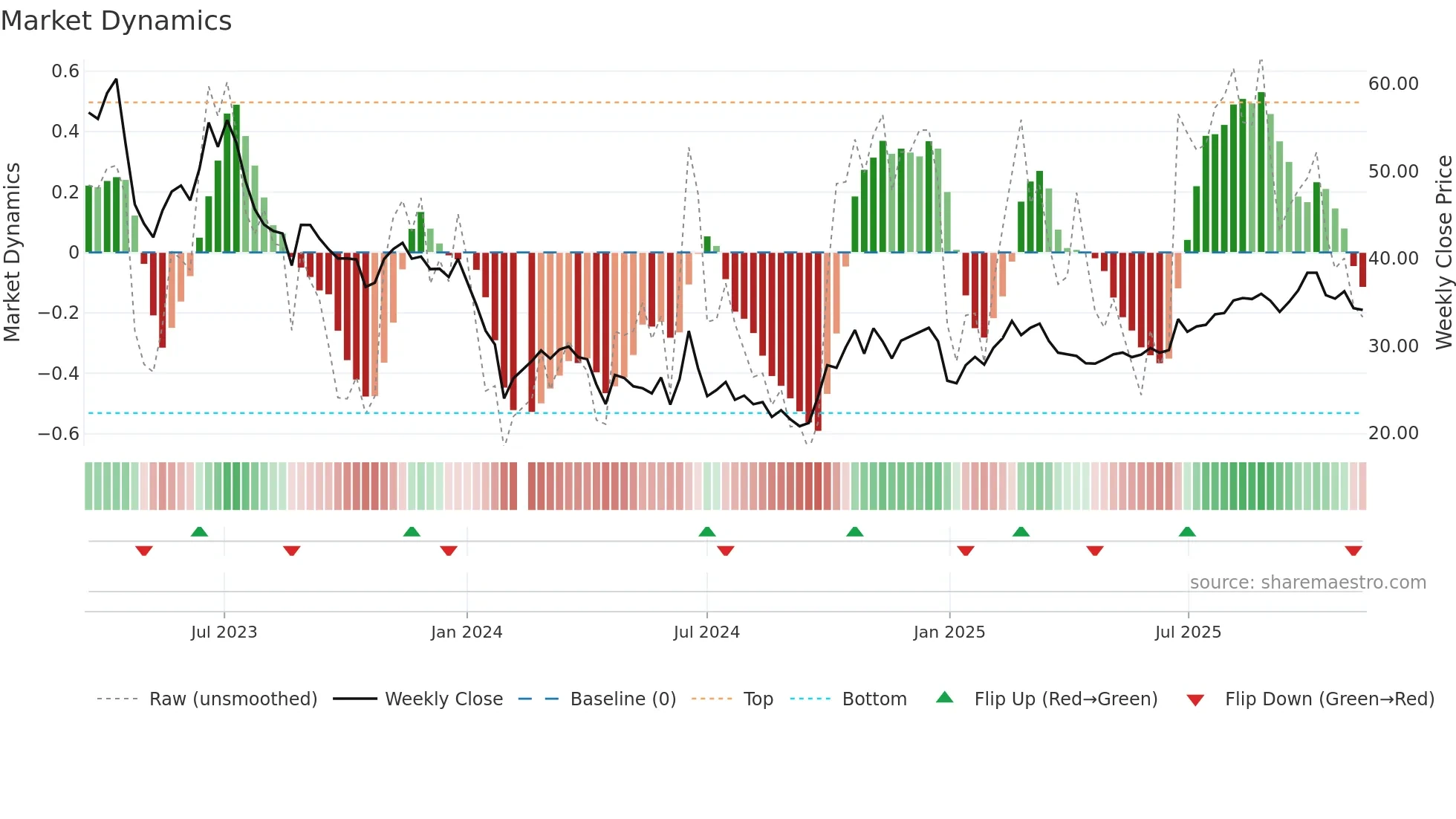 688061 weekly Market Dynamics chart