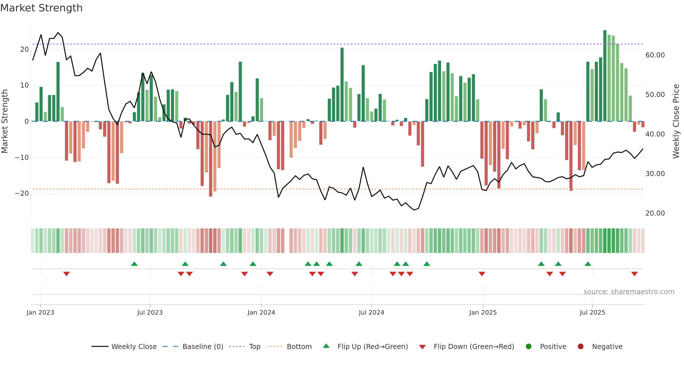 688061 weekly Market Strength chart, closing 2025-09-22.