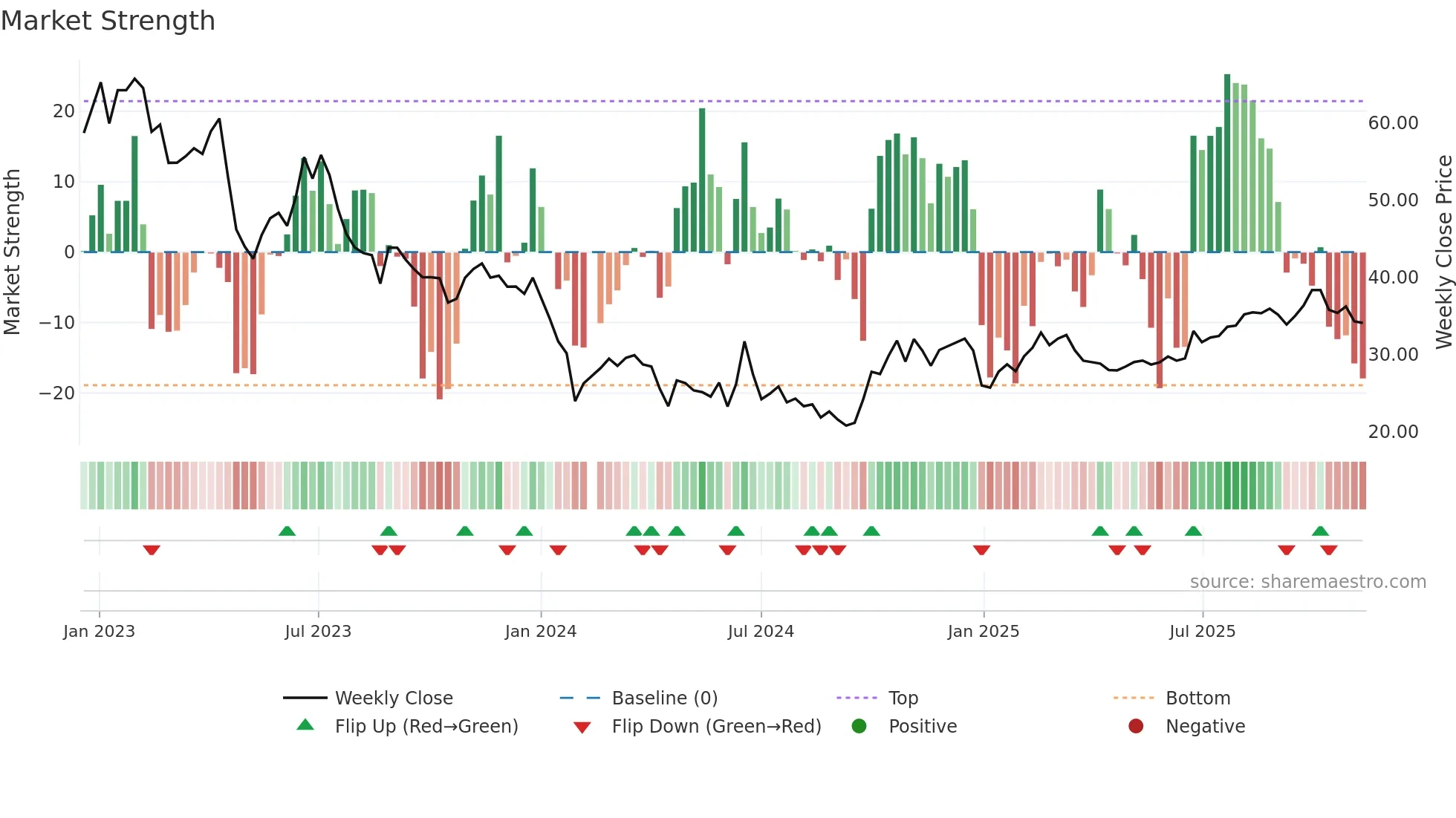 688061 weekly Market Strength chart