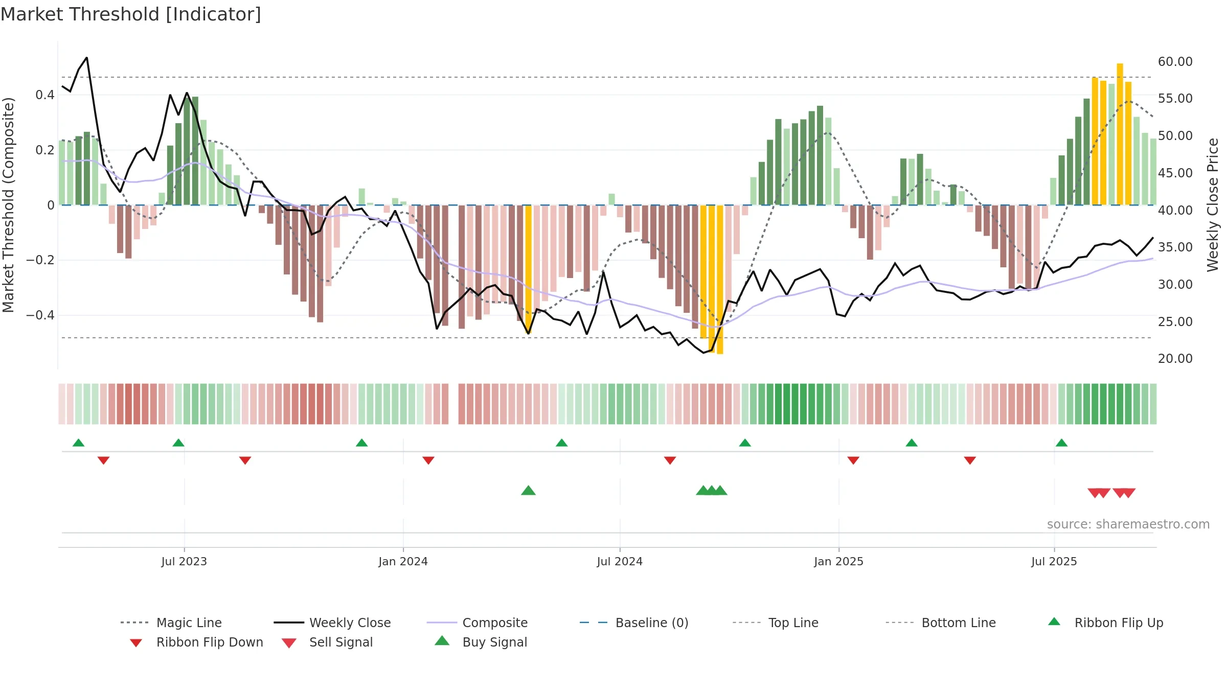 688061 weekly Market Threshold chart, closing 2025-09-22.