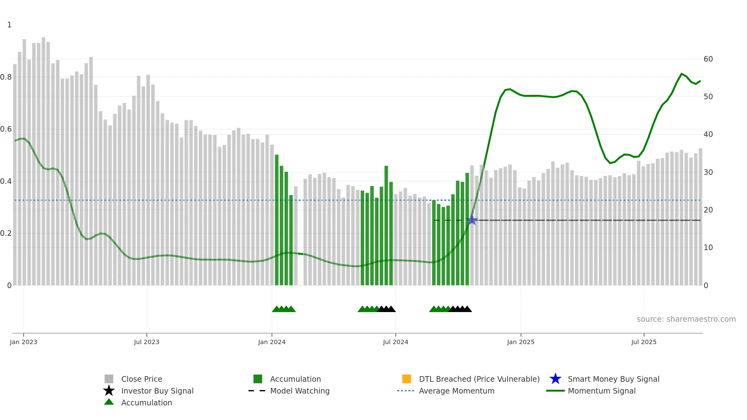 688061 weekly Smart Money chart, closing 2025-09-22.