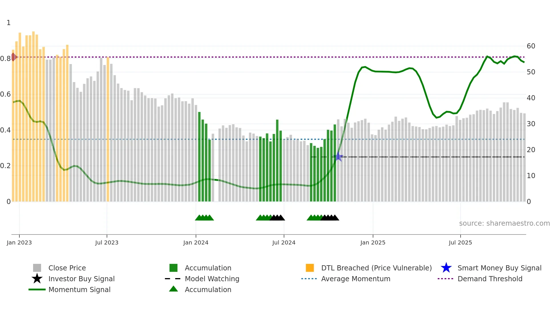 688061 weekly Smart Money chart
