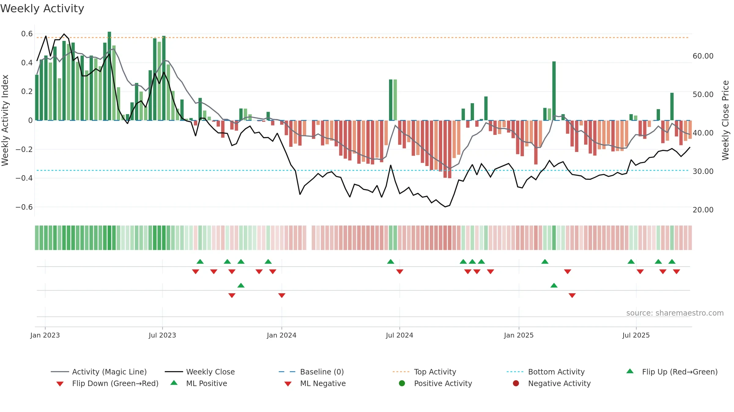 688061 weekly Activity chart, closing 2025-09-22.