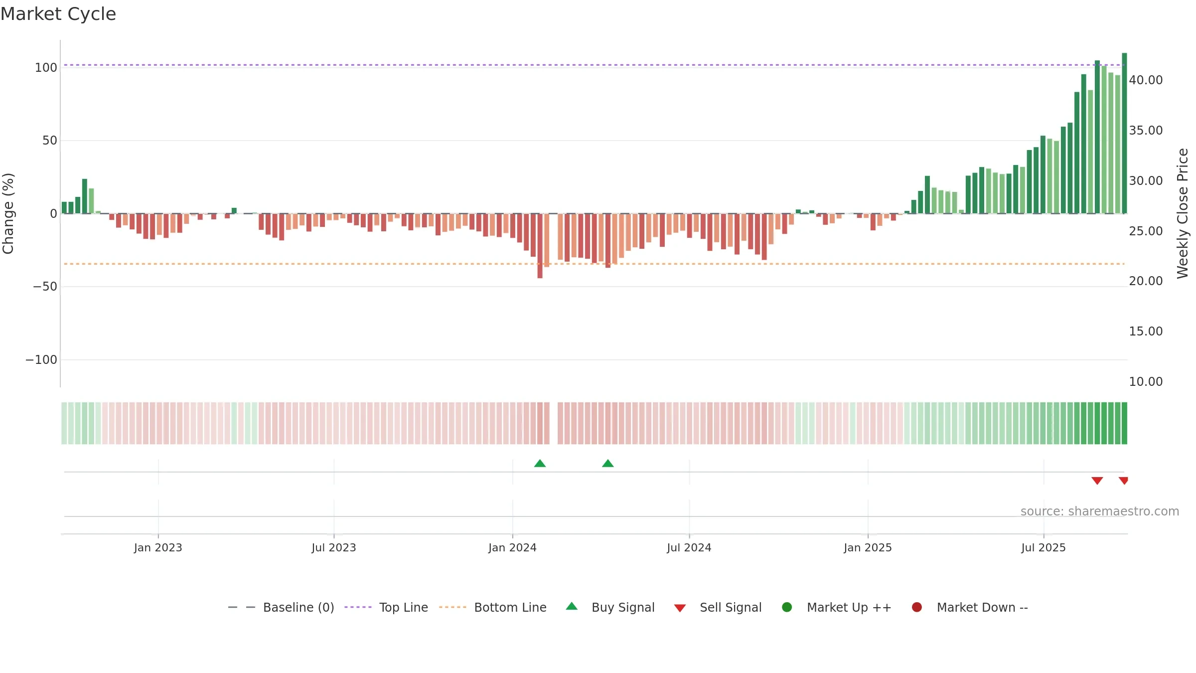 688093 weekly Market Cycle chart, closing 2025-09-22.