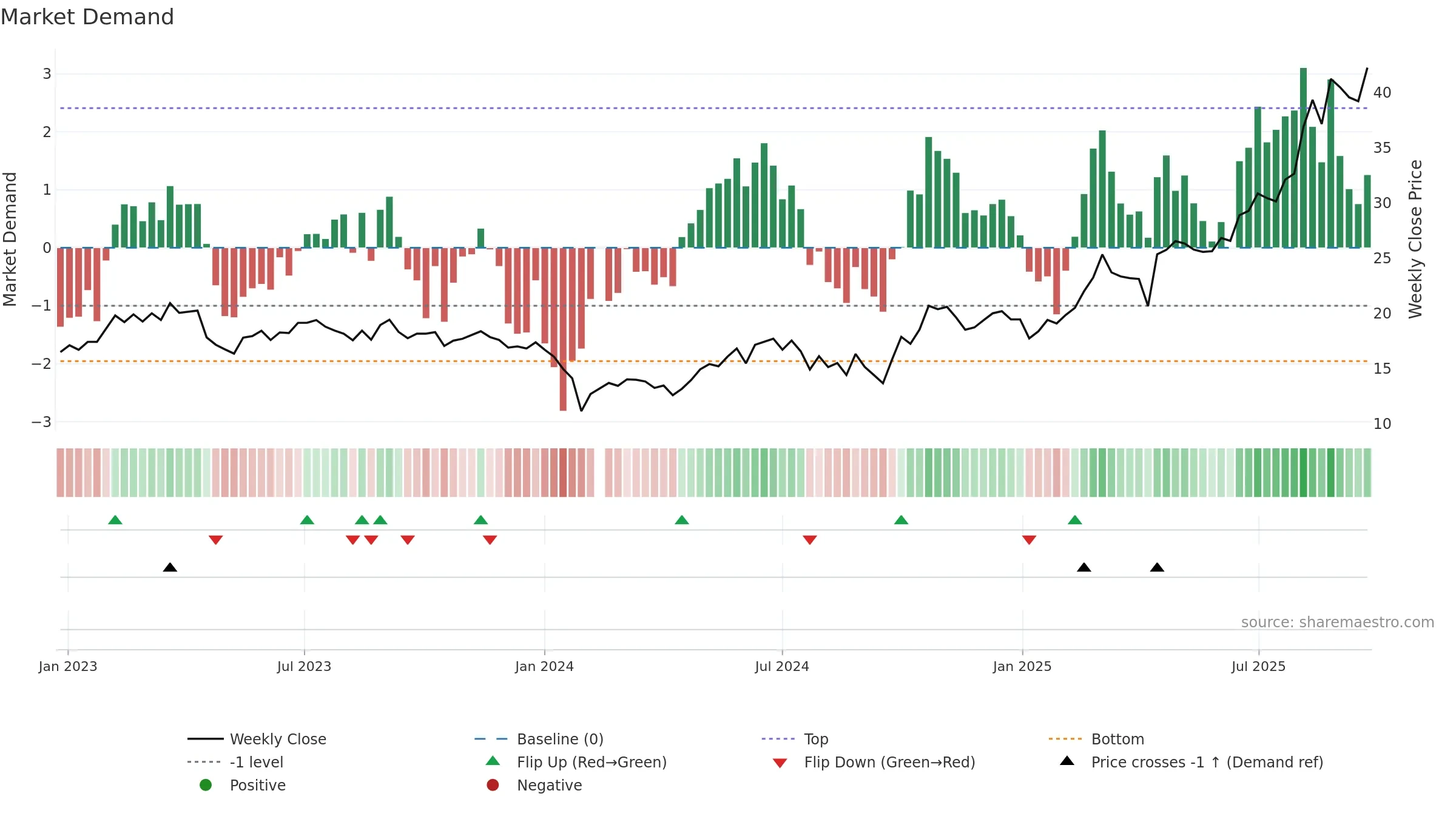 688093 weekly Market Demand chart, closing 2025-09-22.