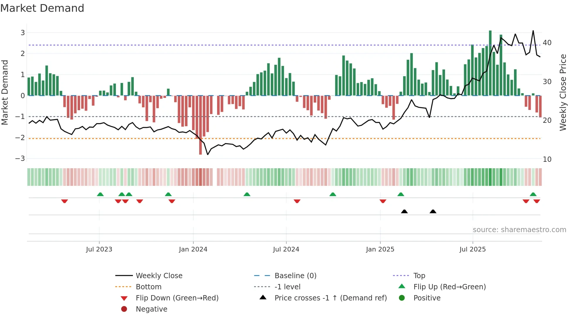 688093 weekly Market Demand chart