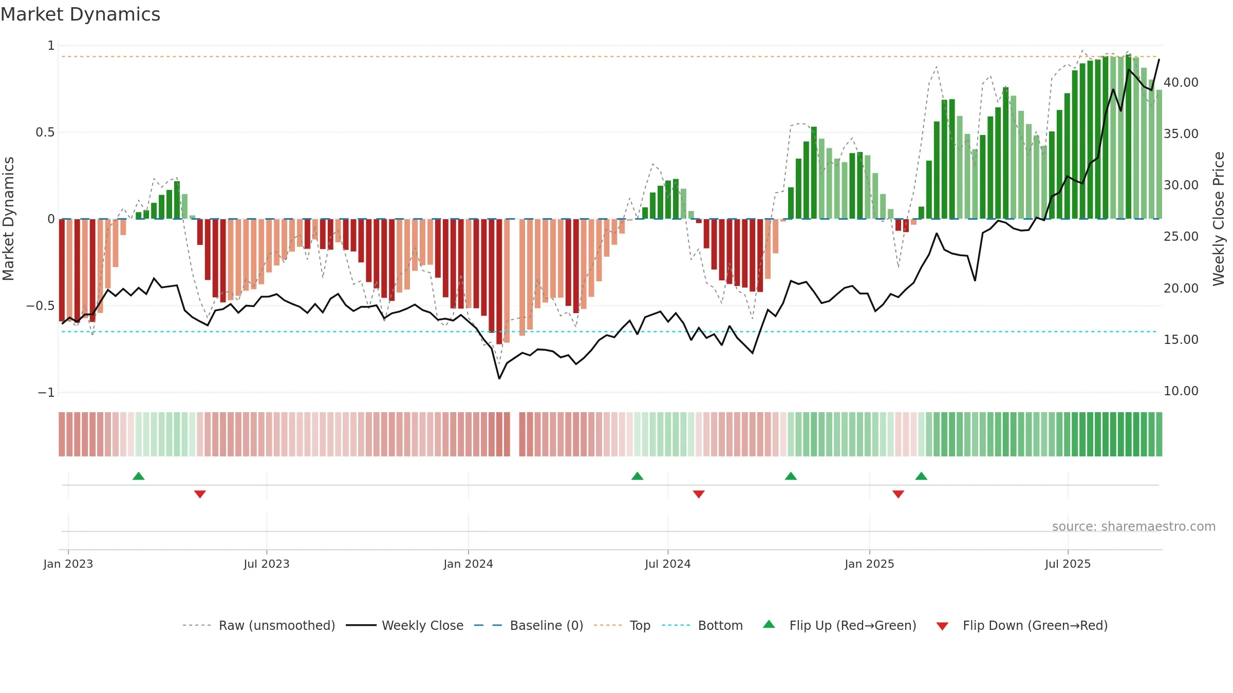 688093 weekly Market Dynamics chart, closing 2025-09-22.