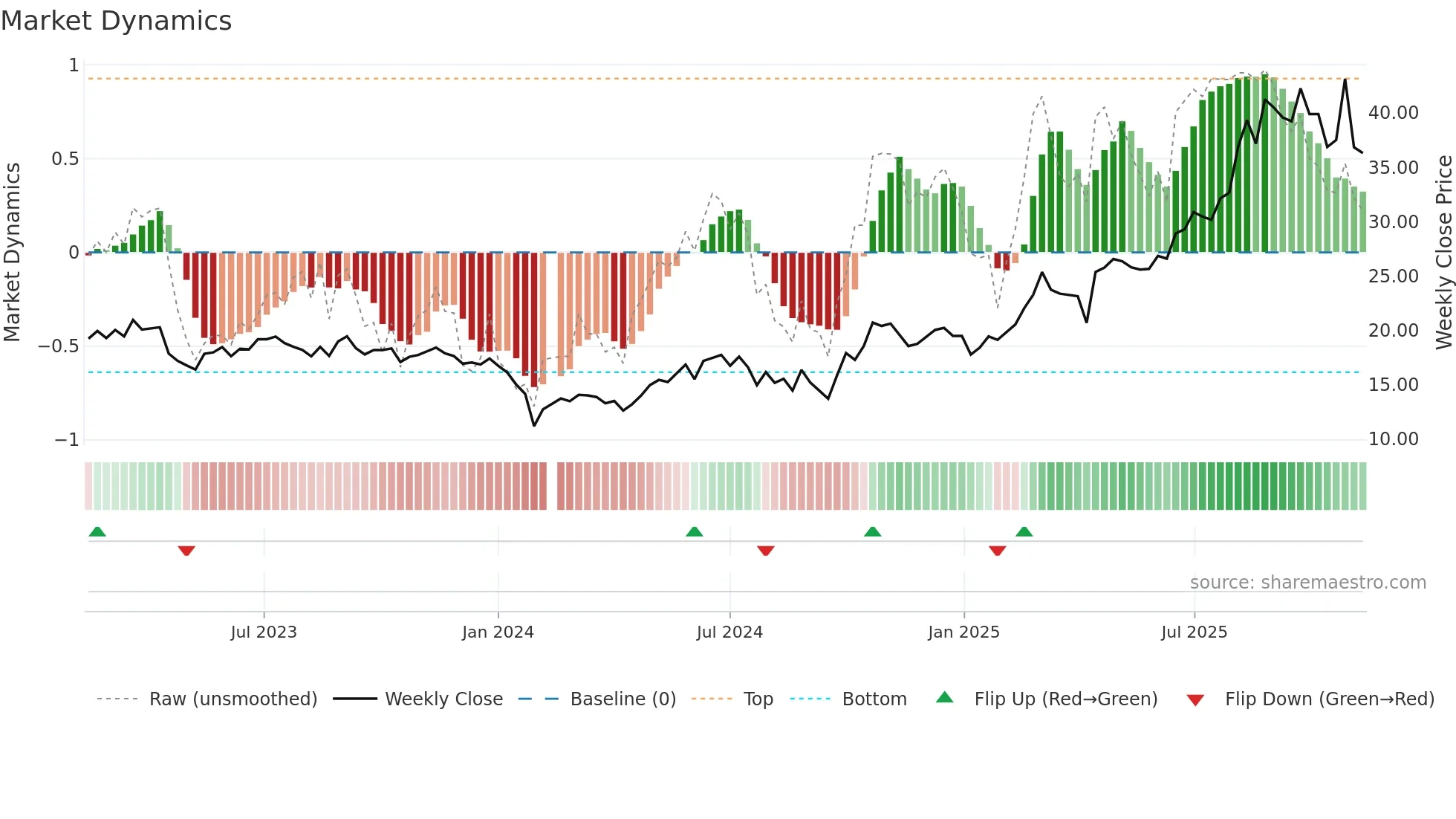 688093 weekly Market Dynamics chart