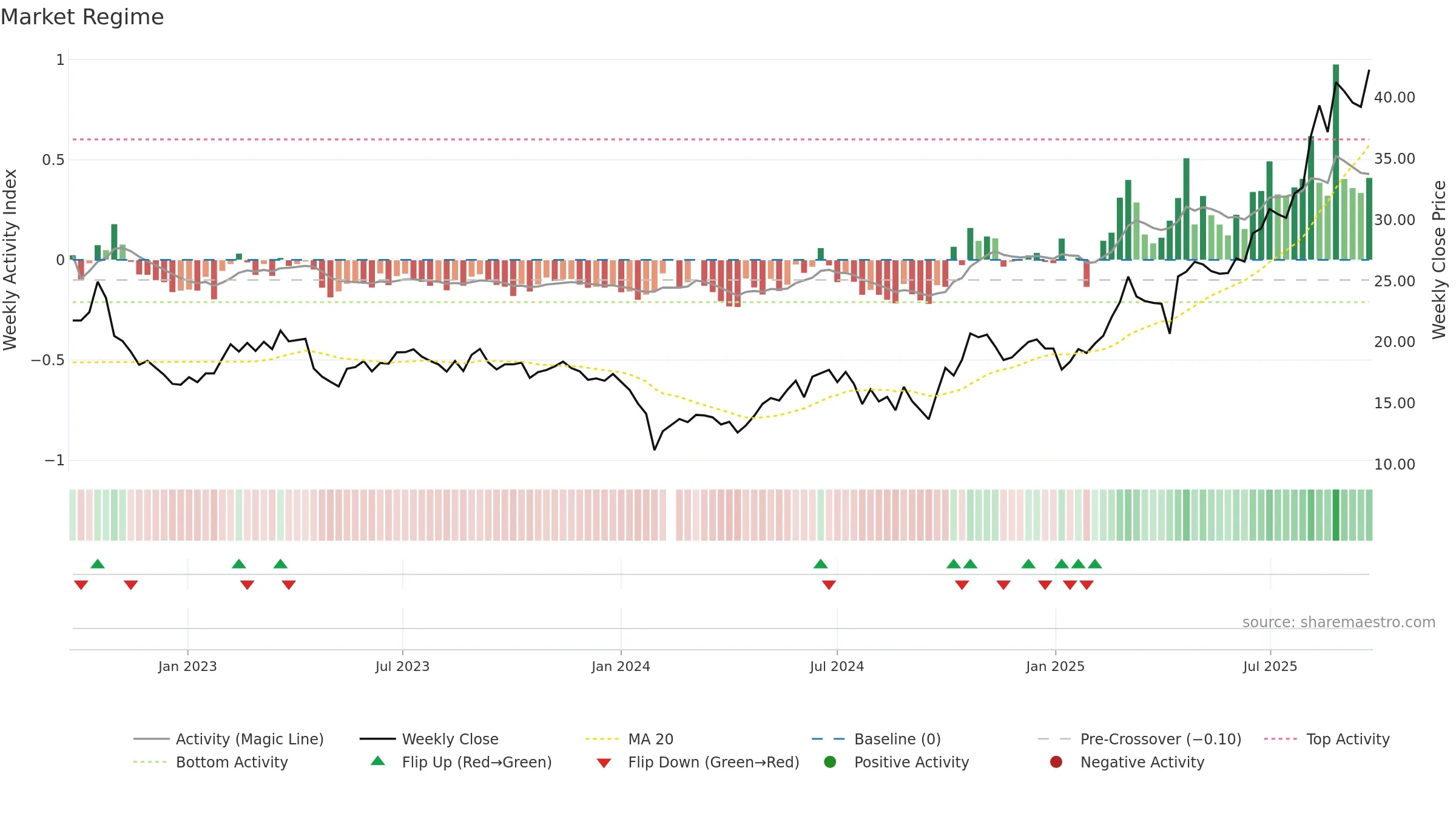 688093 weekly Market Snapshot chart, closing 2025-09-22.
