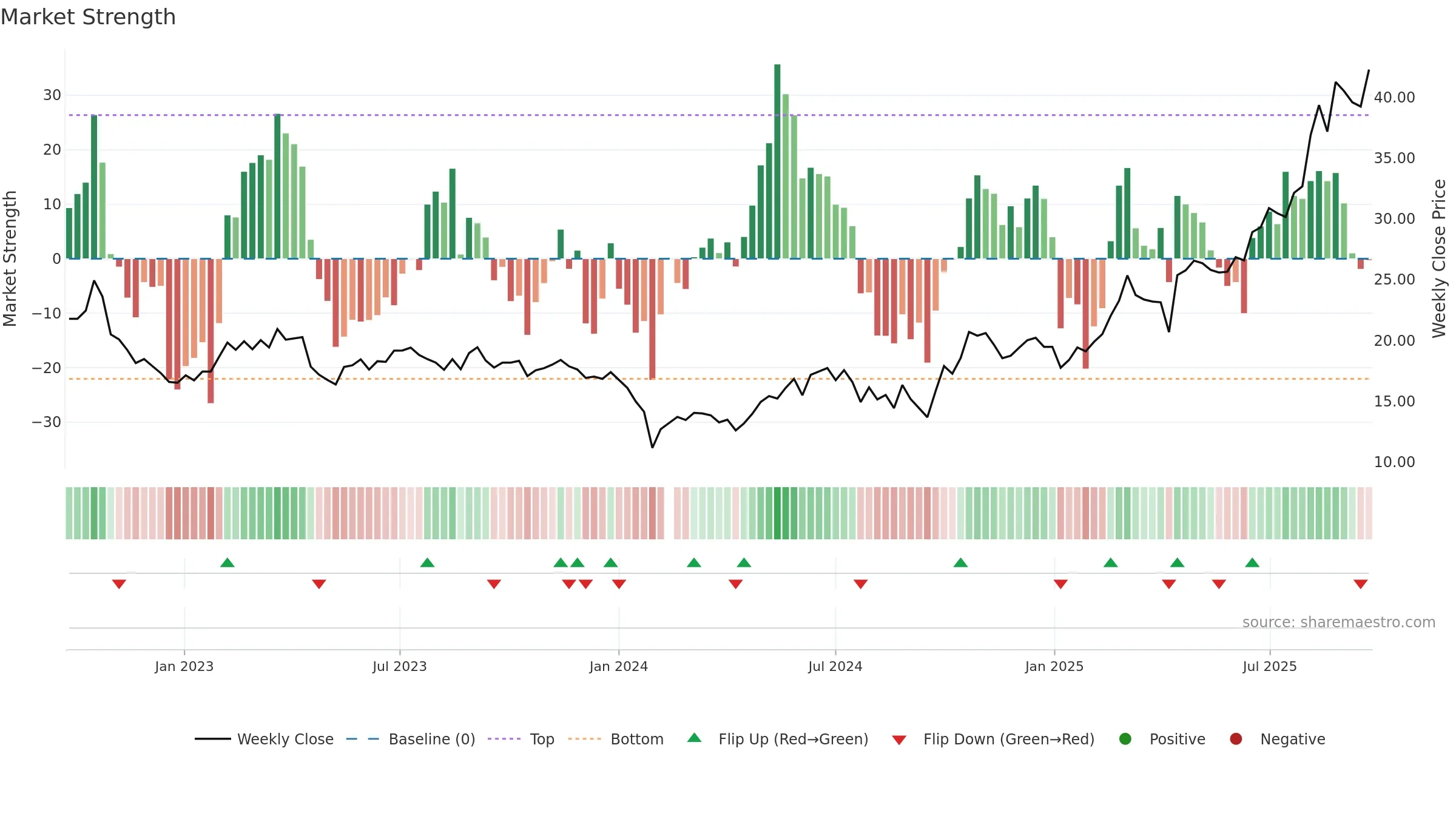 688093 weekly Market Strength chart, closing 2025-09-22.