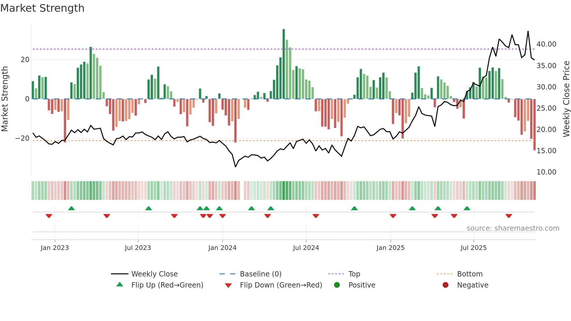 688093 weekly Market Strength chart