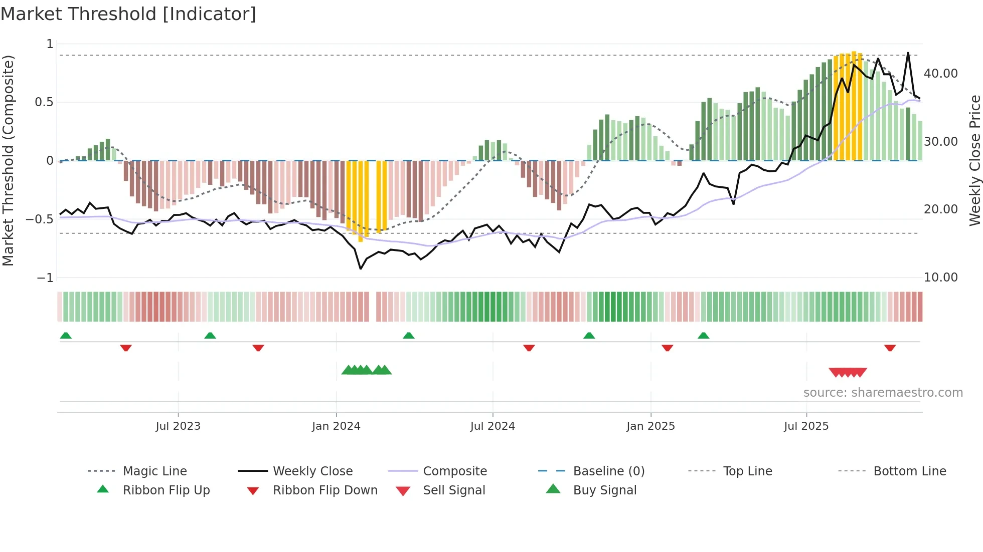 688093 weekly Market Threshold chart