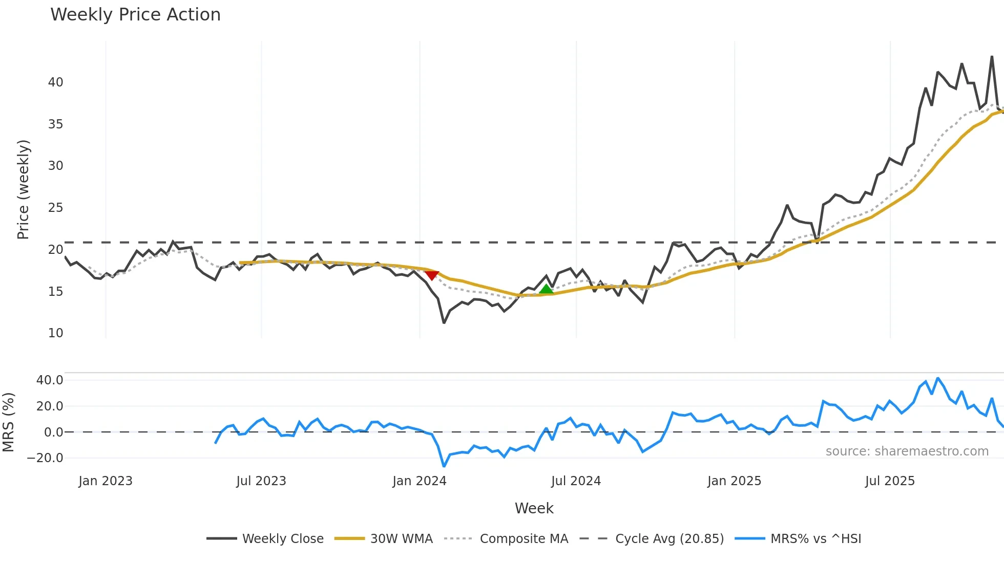 688093 weekly Price Action chart, closing 2025-11-10