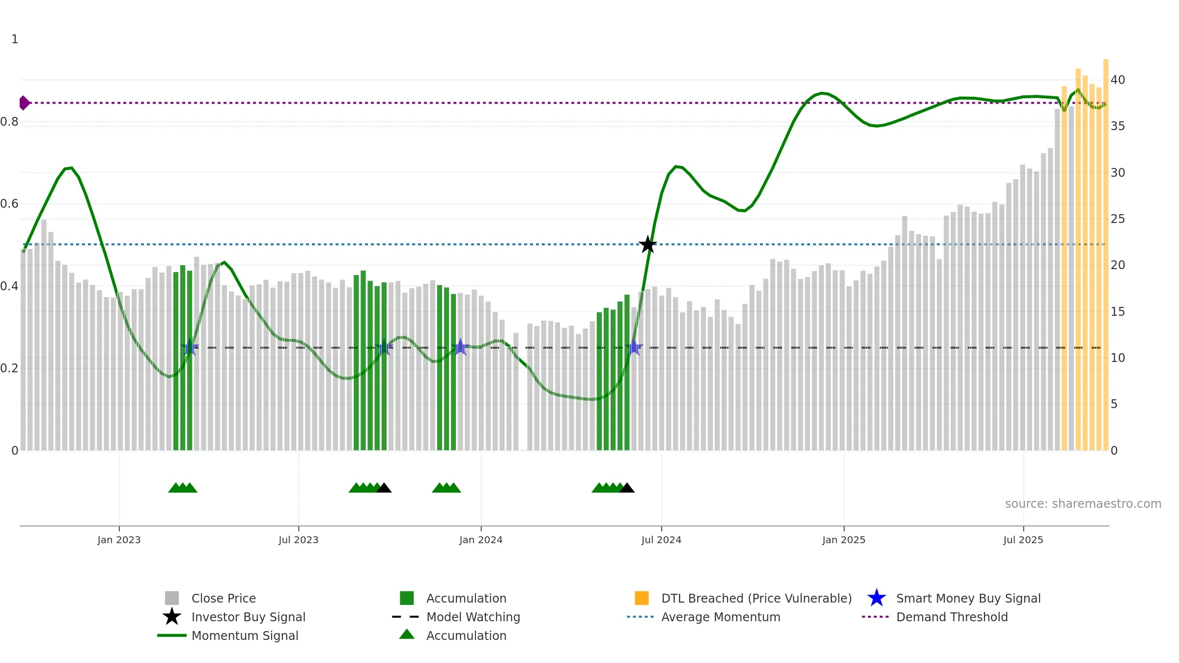 688093 weekly Smart Money chart, closing 2025-09-22.
