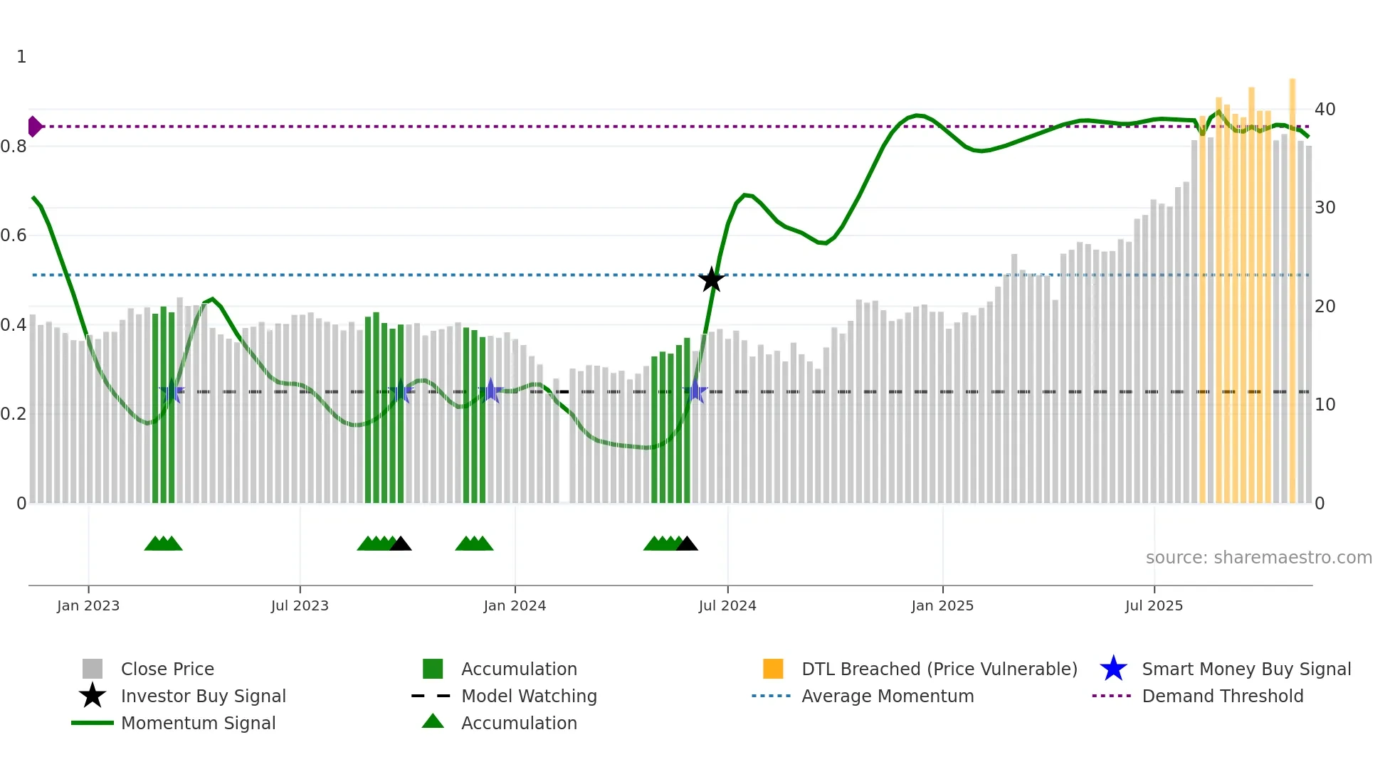 688093 weekly Smart Money chart