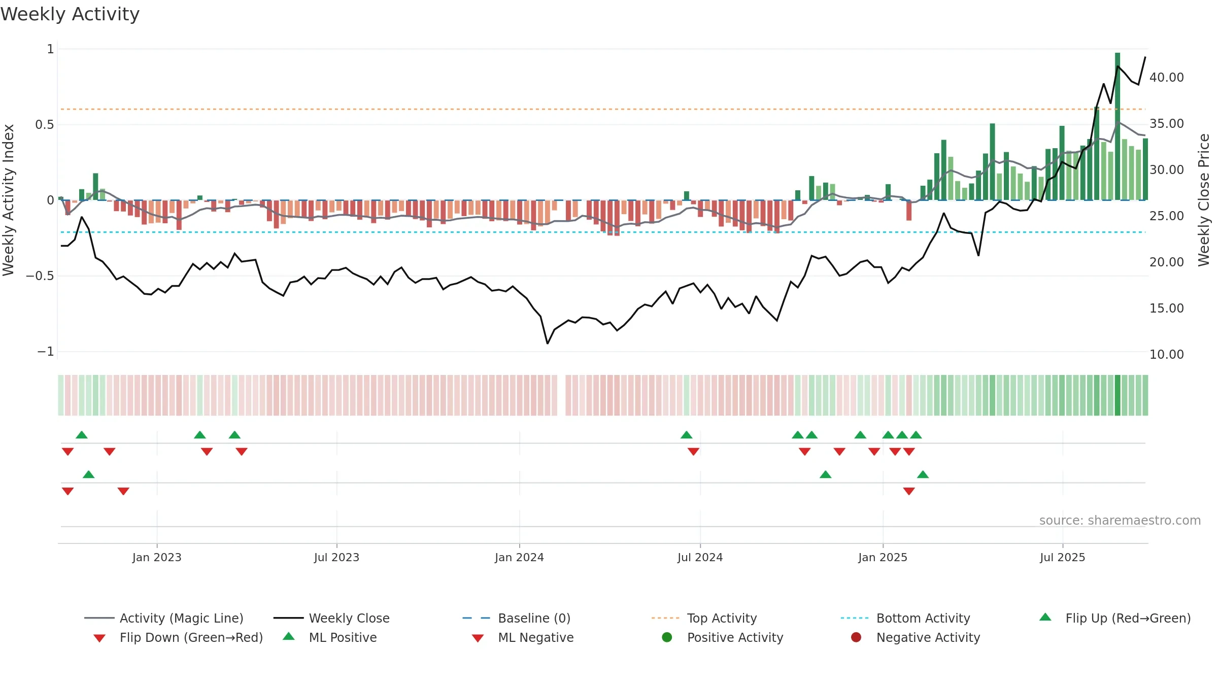 688093 weekly Activity chart, closing 2025-09-22.