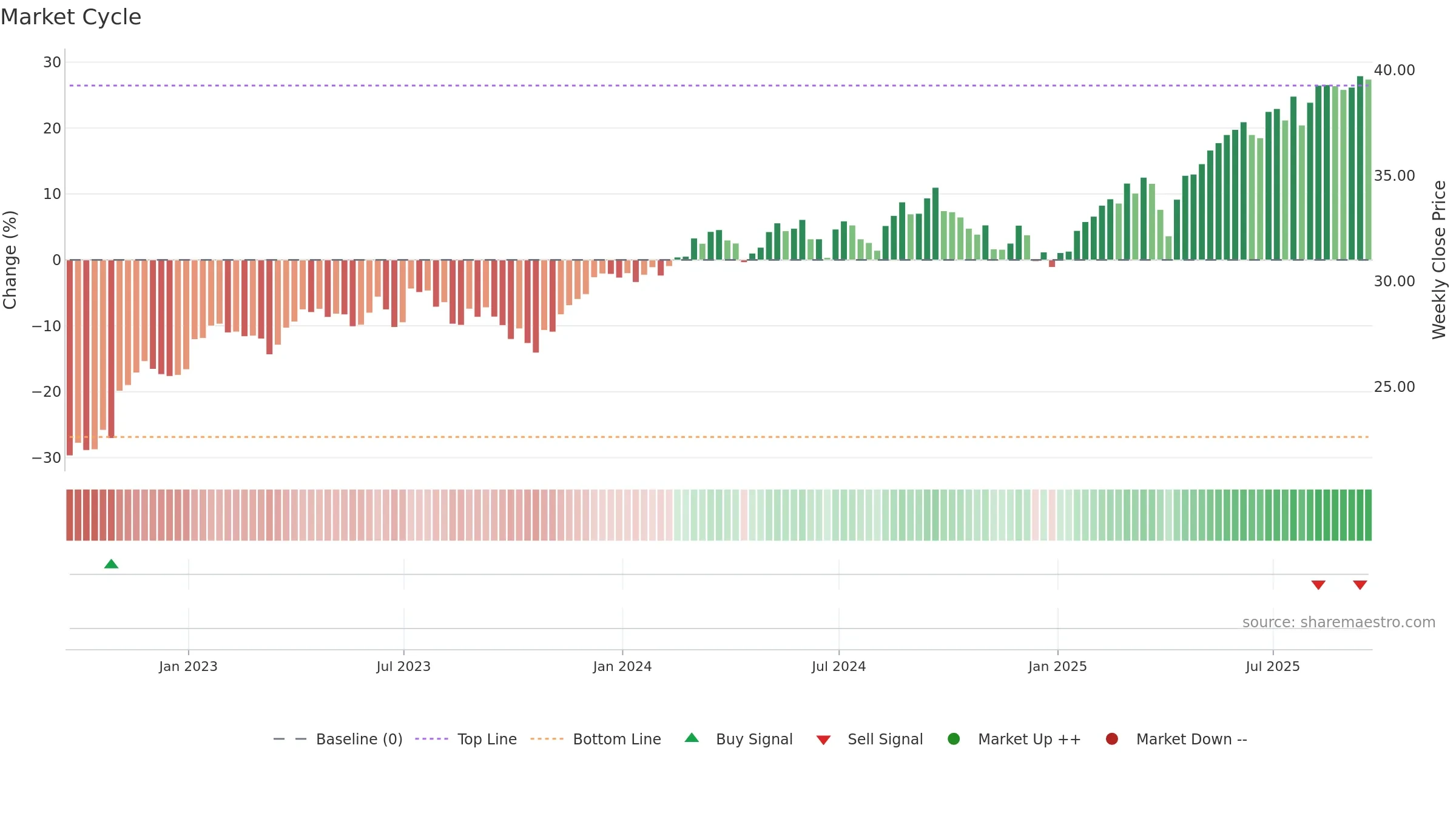 JHMD weekly Market Cycle chart, closing 2025-09-19.