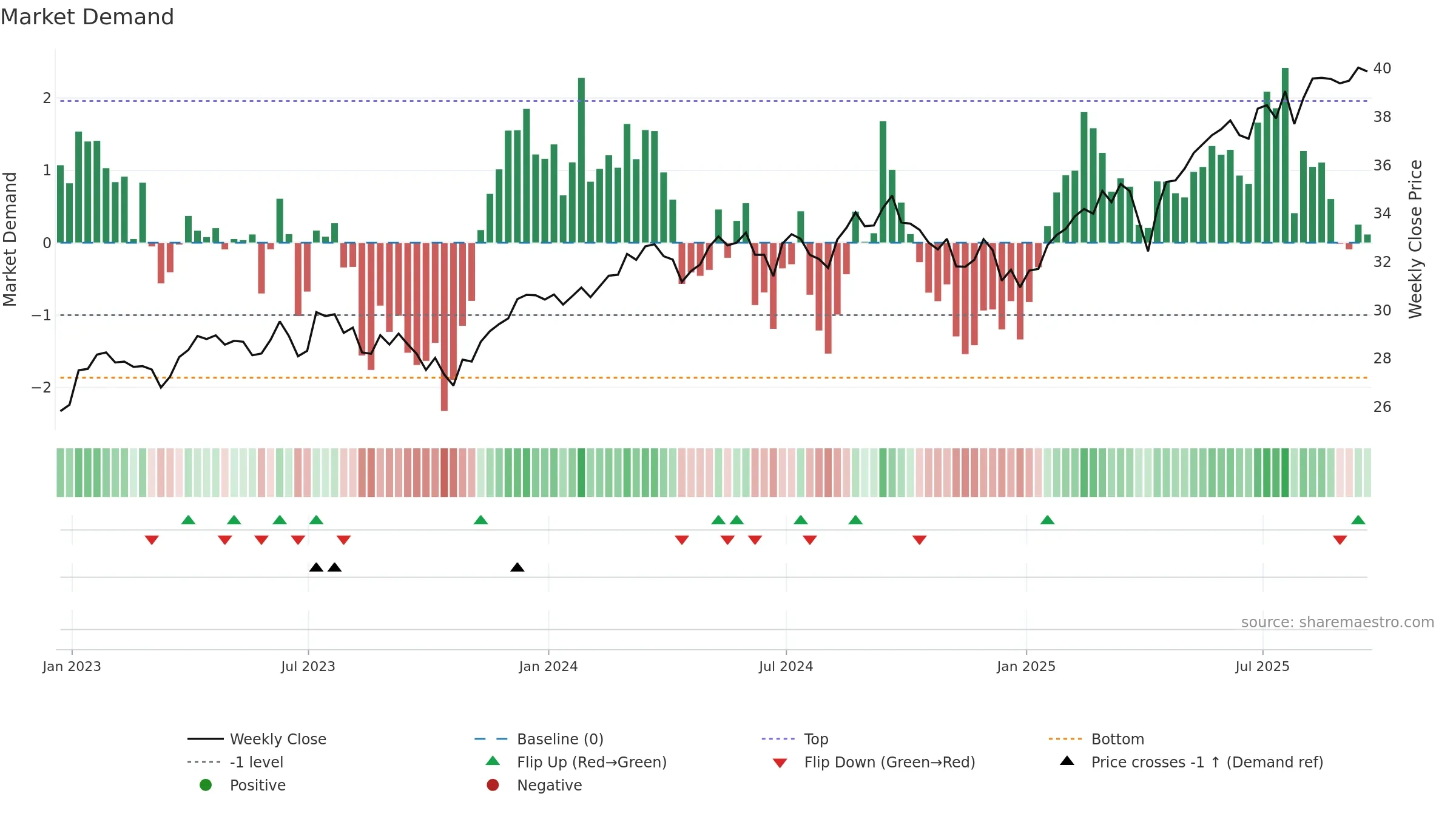 JHMD weekly Market Demand chart, closing 2025-09-19.