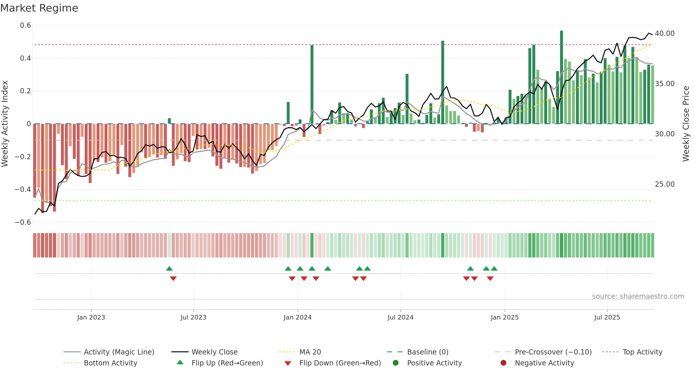 JHMD weekly Market Snapshot chart, closing 2025-09-19.