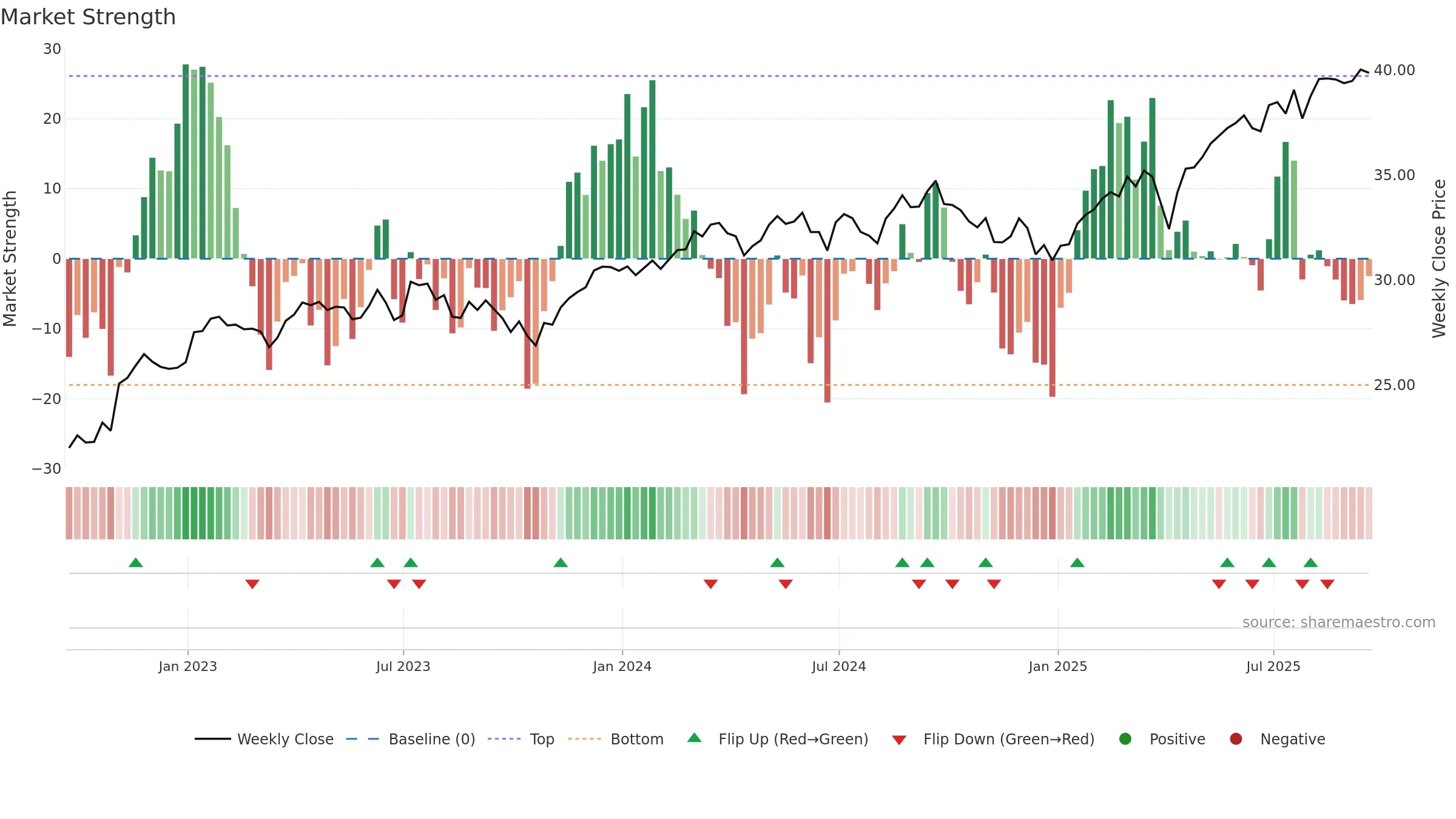 JHMD weekly Market Strength chart, closing 2025-09-19.