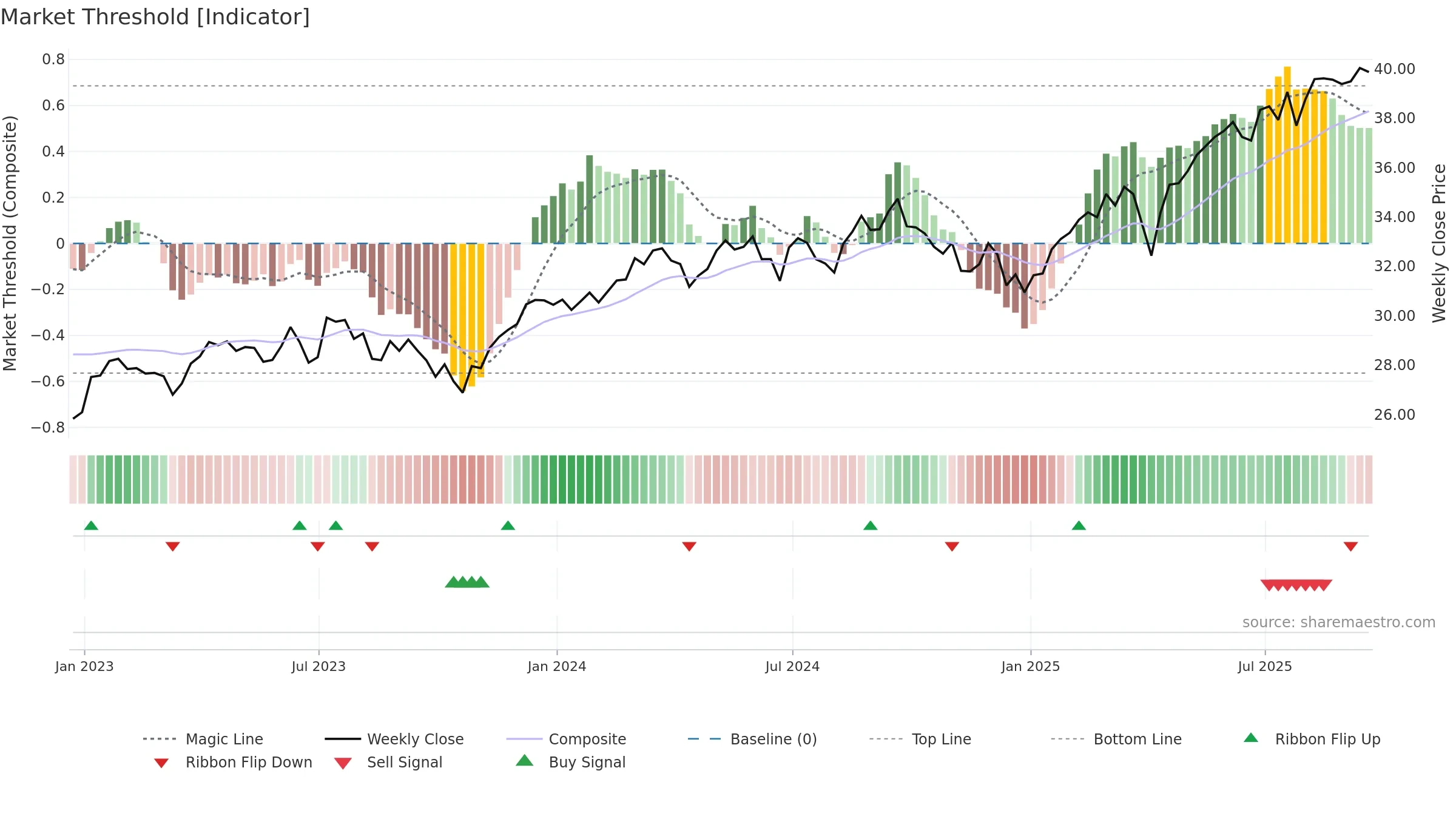 JHMD weekly Market Threshold chart, closing 2025-09-19.