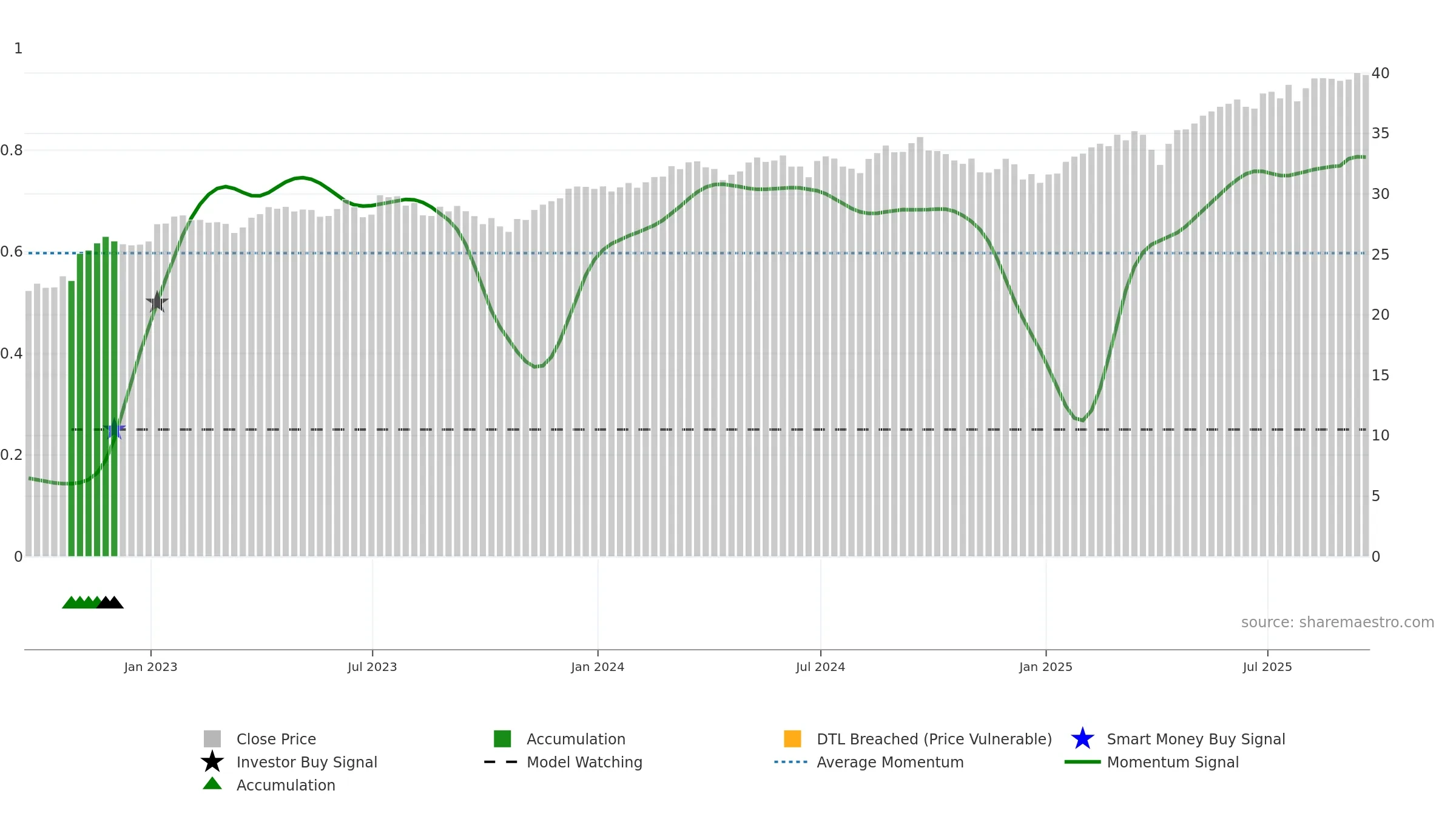 JHMD weekly Smart Money chart, closing 2025-09-19.