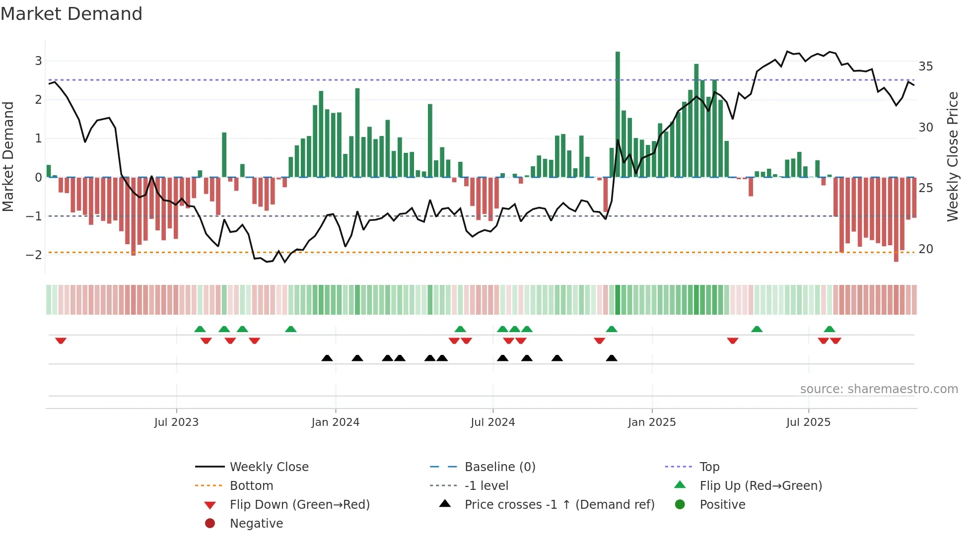 UGI weekly Market Demand chart