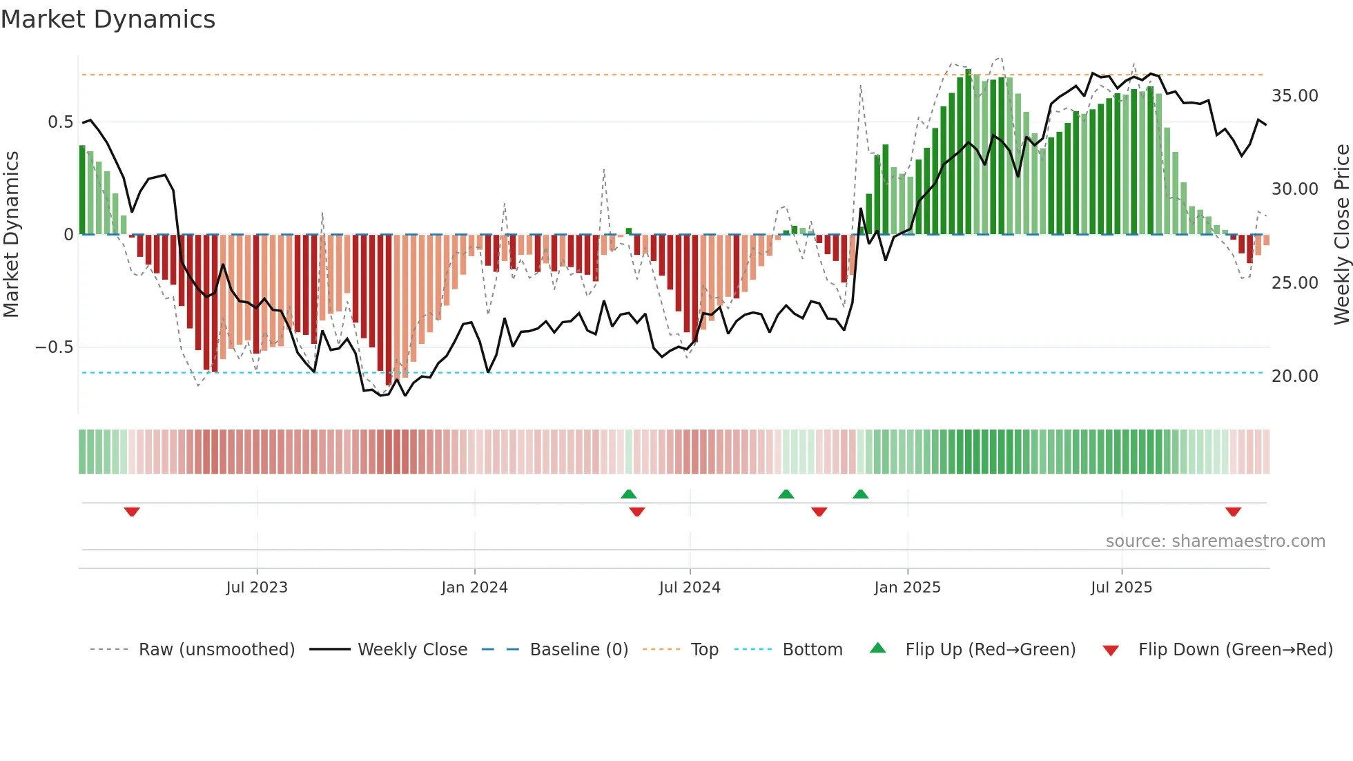 UGI weekly Market Dynamics chart