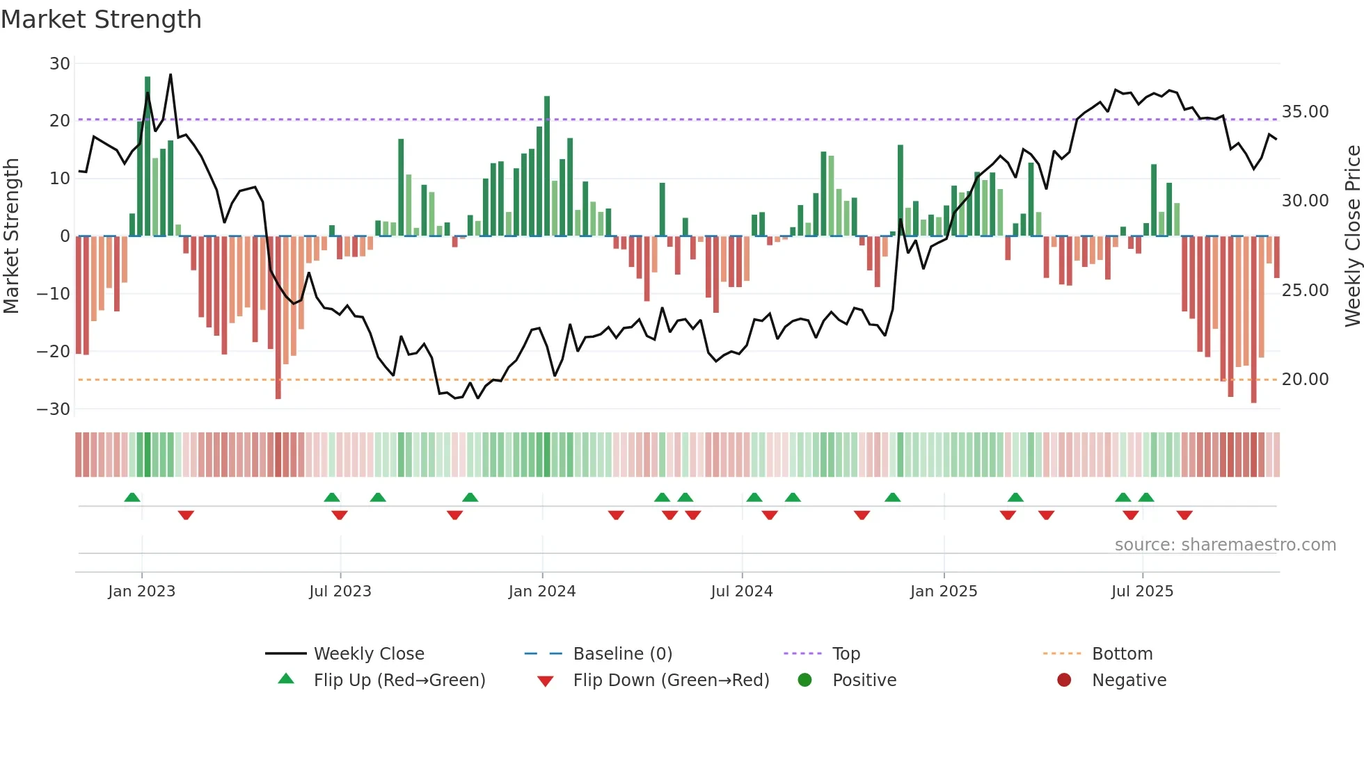 UGI weekly Market Strength chart