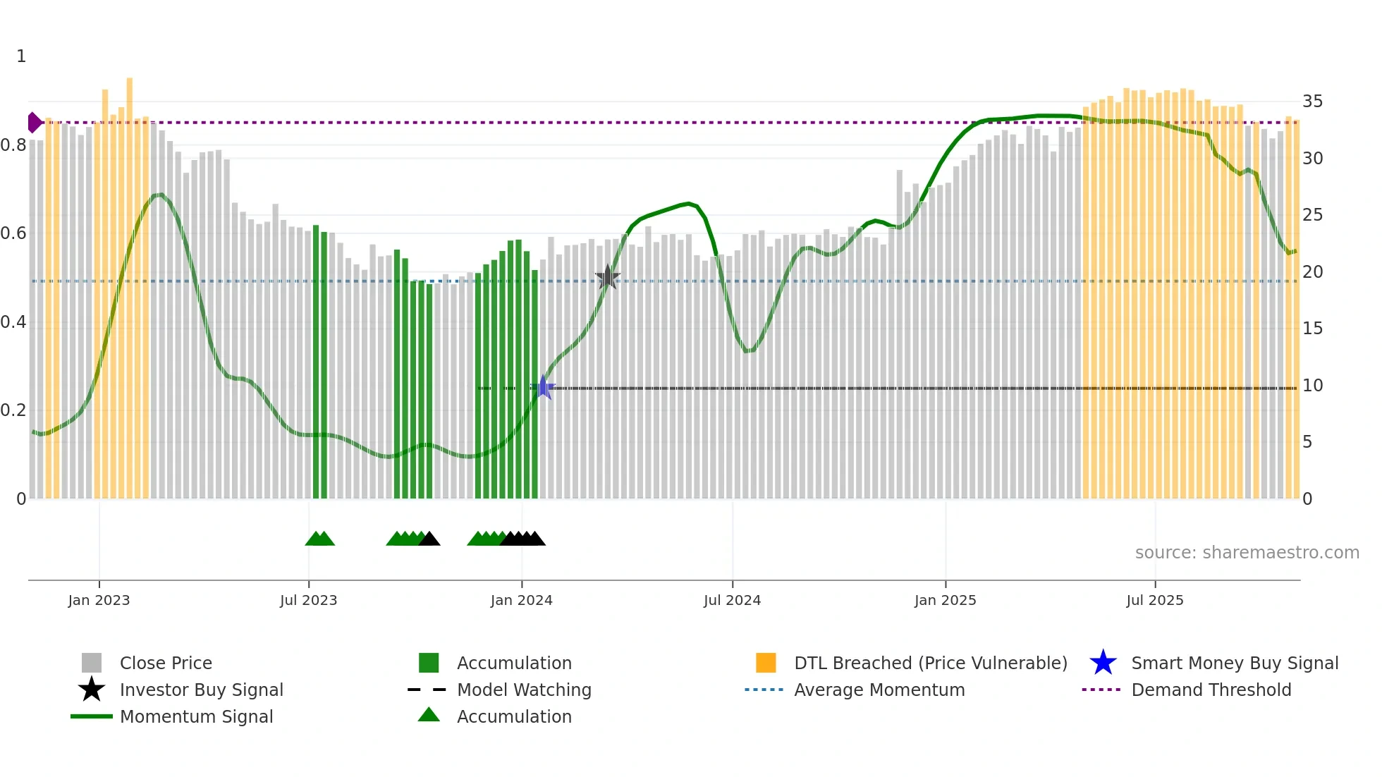 UGI weekly Smart Money chart