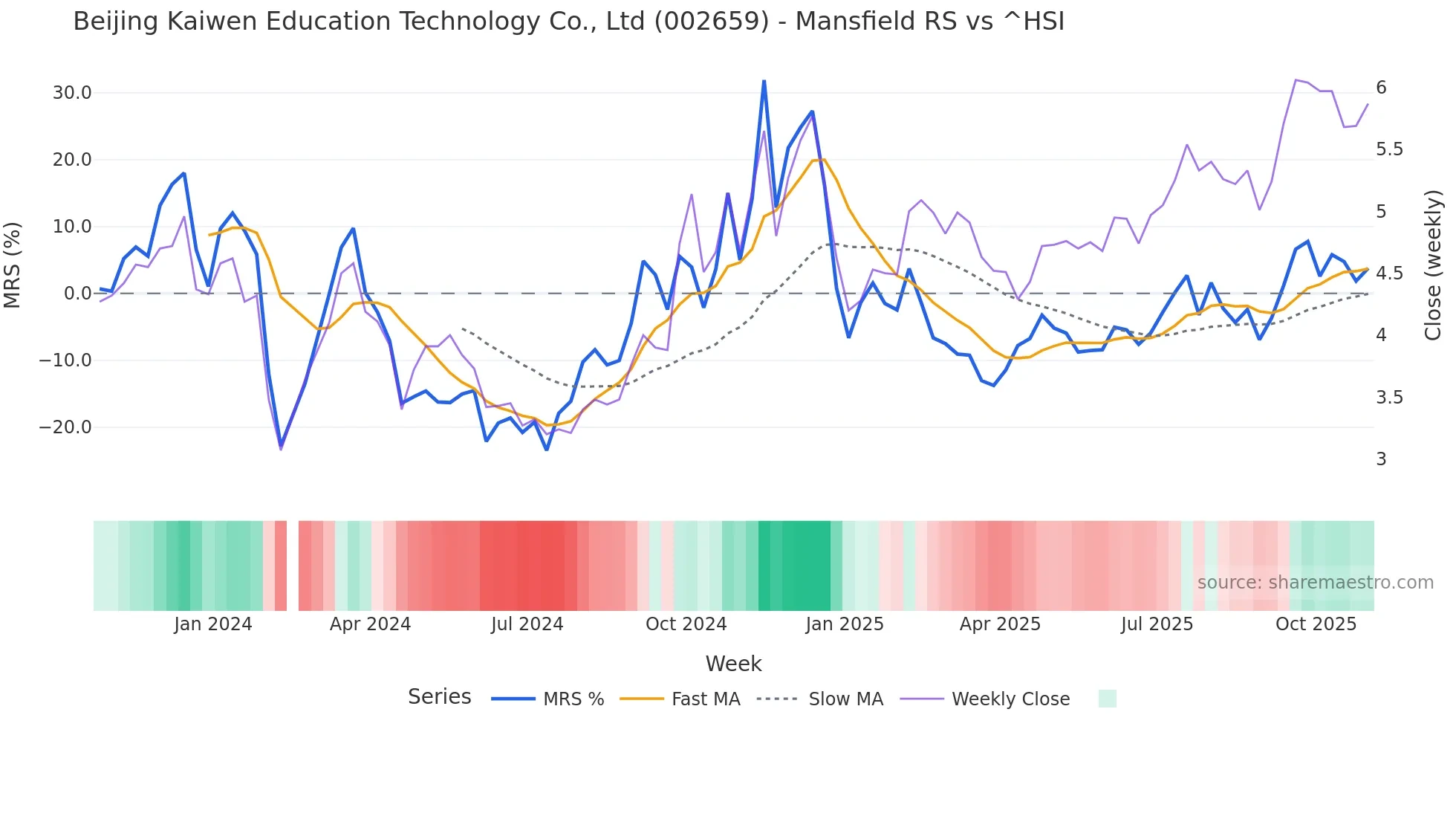 002659 Mansfield Relative Strength chart