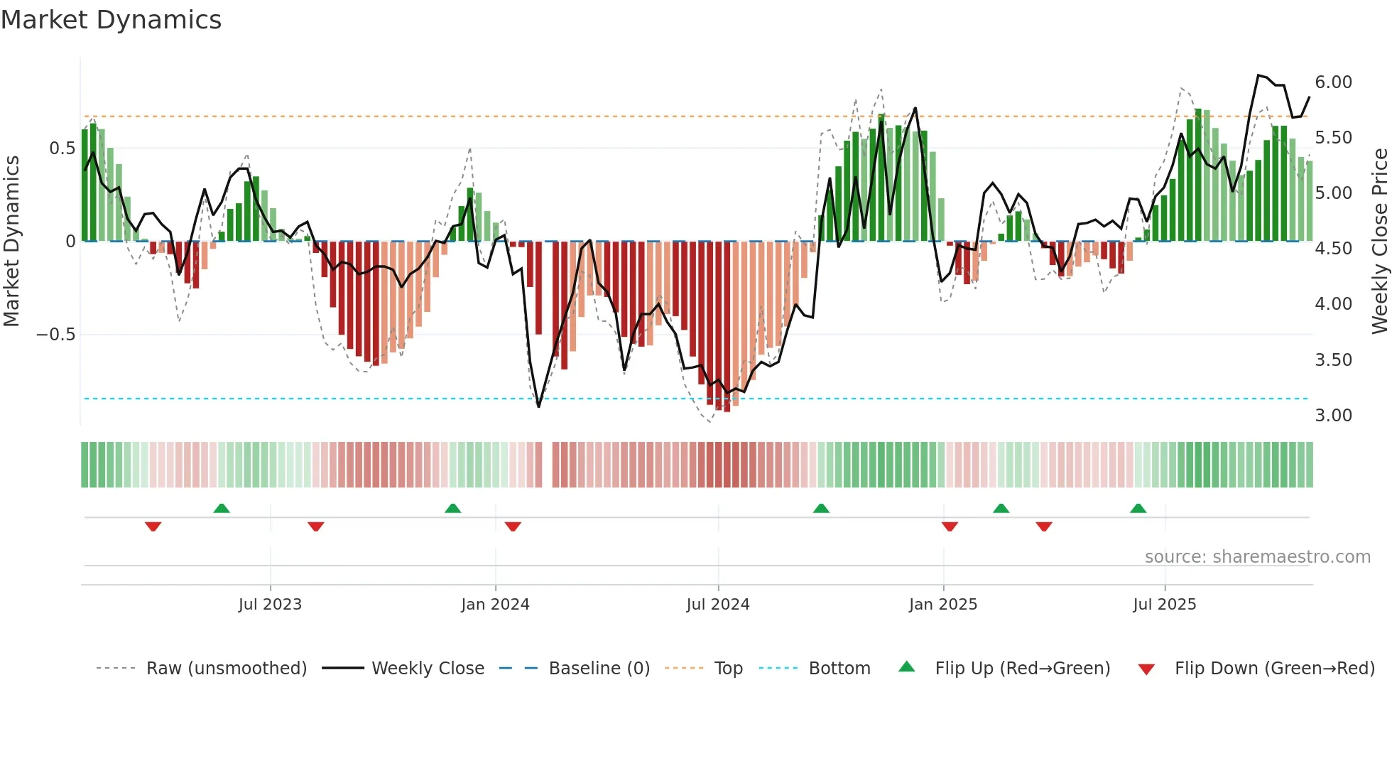002659 weekly Market Dynamics chart