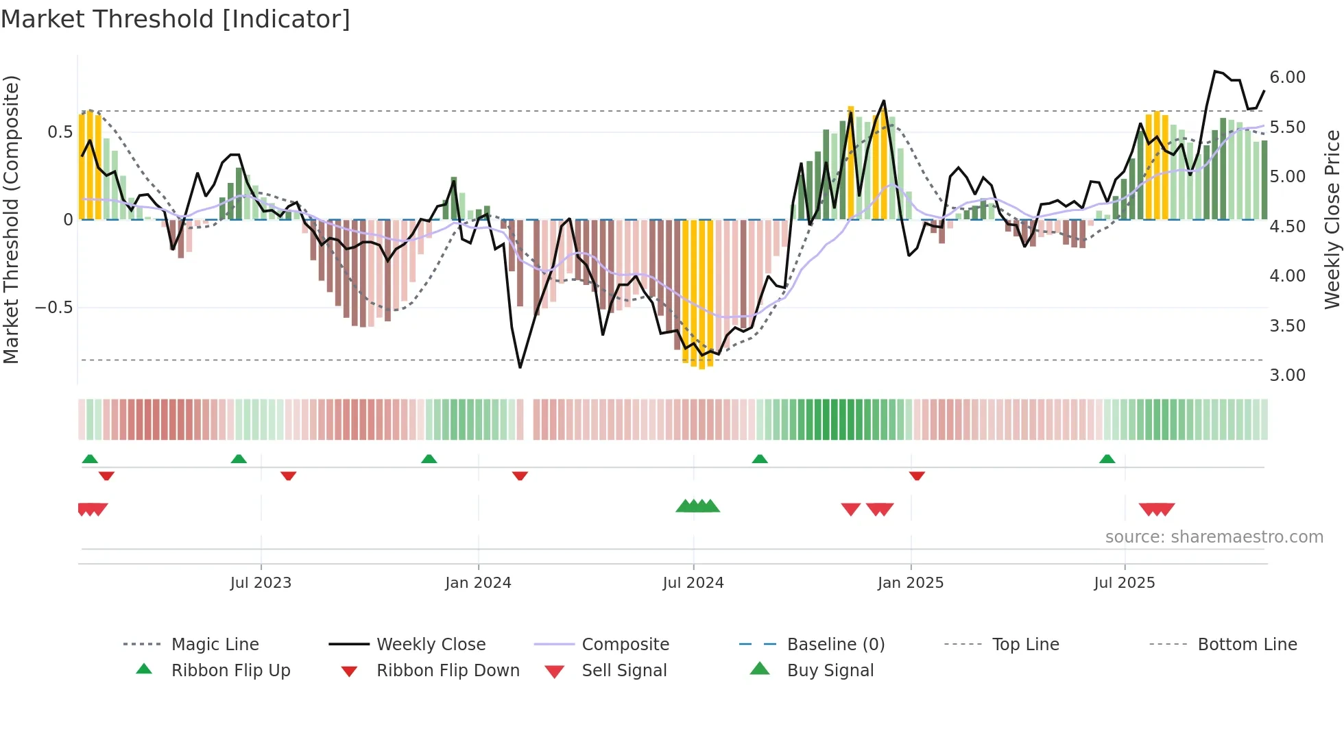 002659 weekly Market Threshold chart