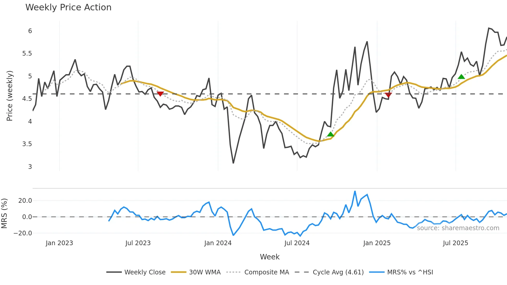 002659 weekly Price Action chart, closing 2025-10-27