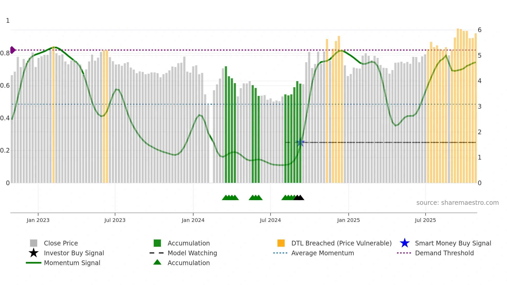 002659 weekly Smart Money chart