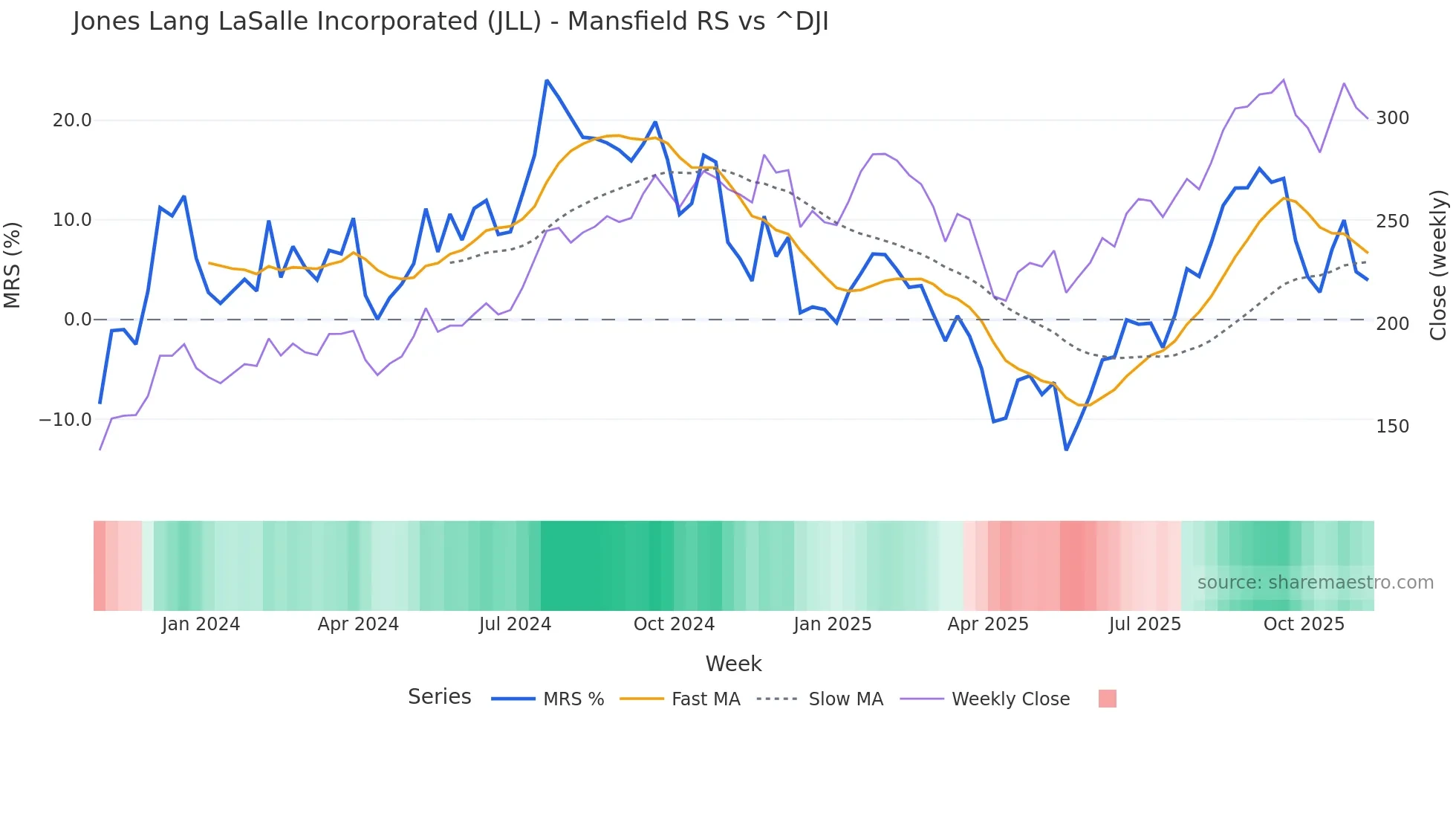 JLL Mansfield Relative Strength chart