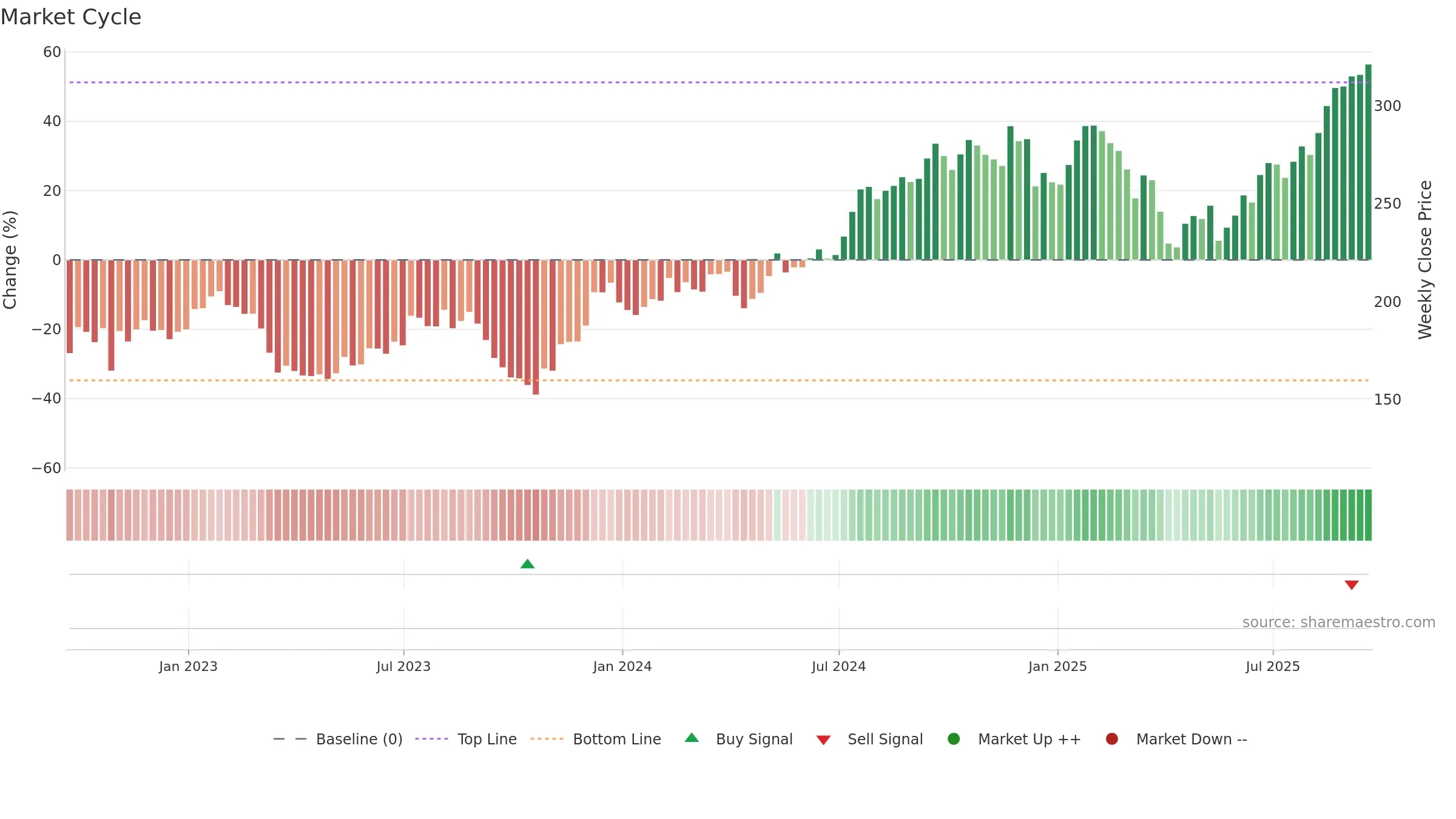 JLL weekly Market Cycle chart, closing 2025-09-19.