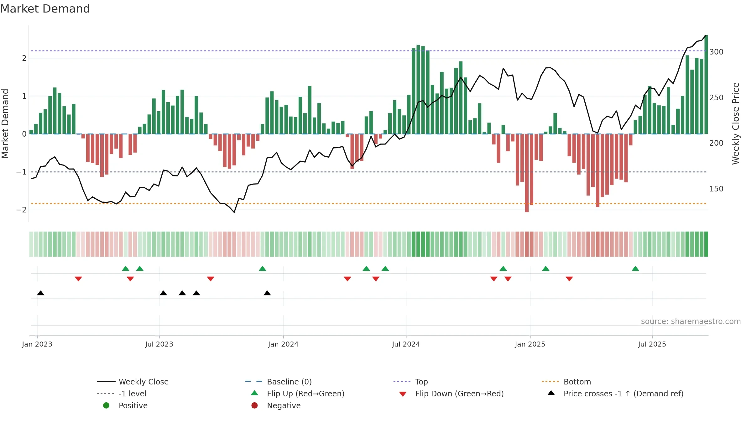 JLL weekly Market Demand chart, closing 2025-09-19.