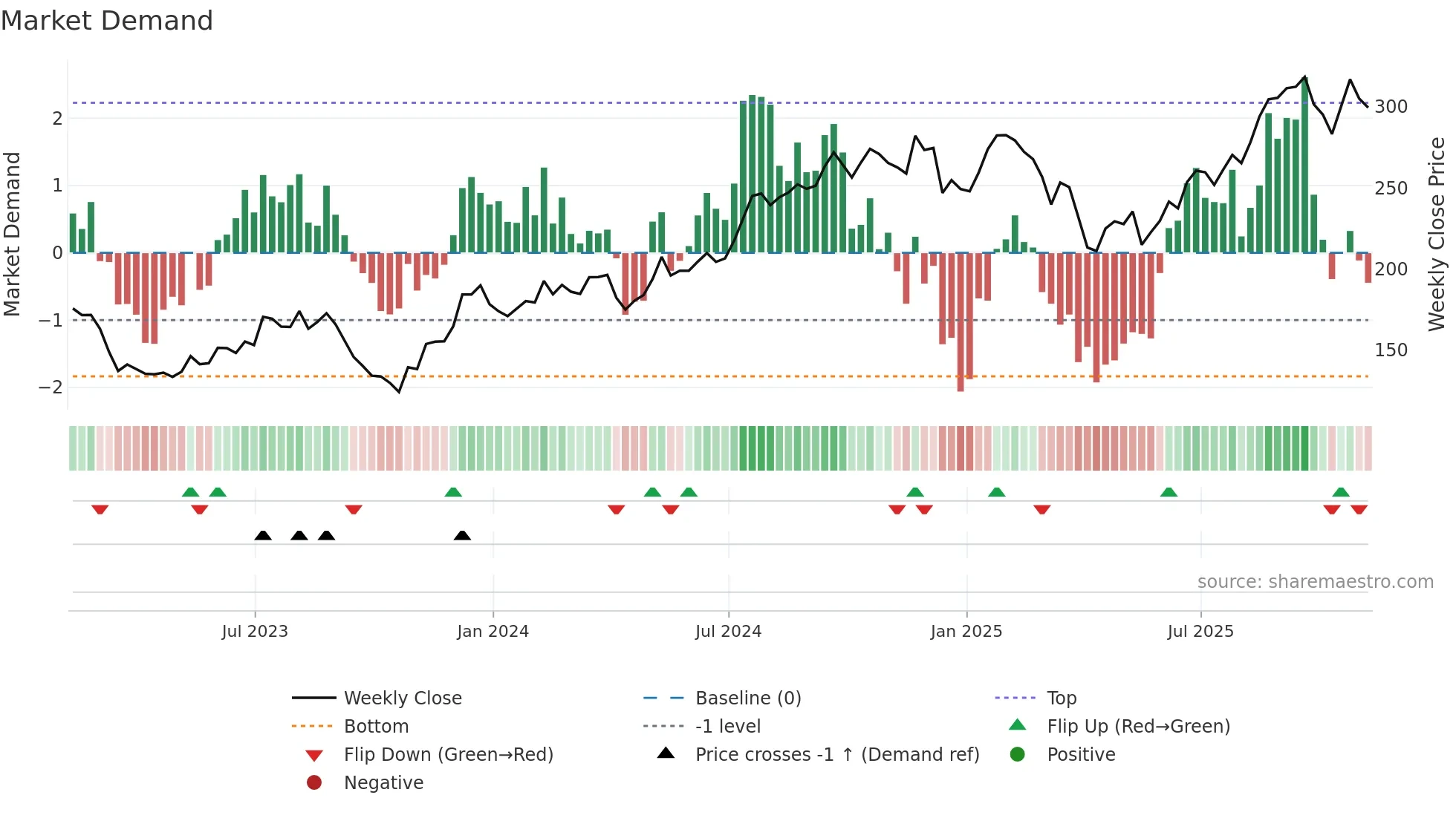 JLL weekly Market Demand chart