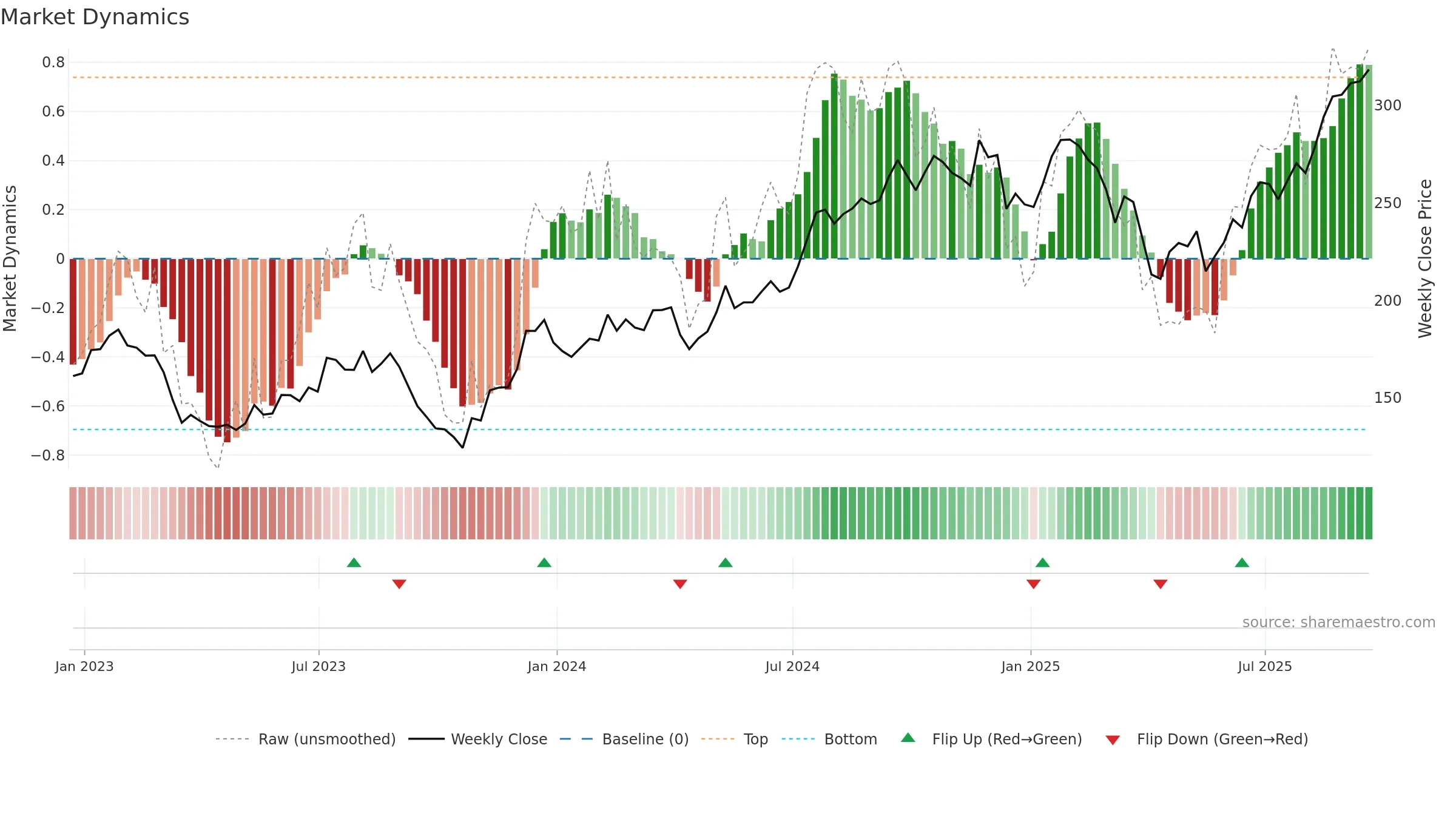 JLL weekly Market Dynamics chart, closing 2025-09-19.