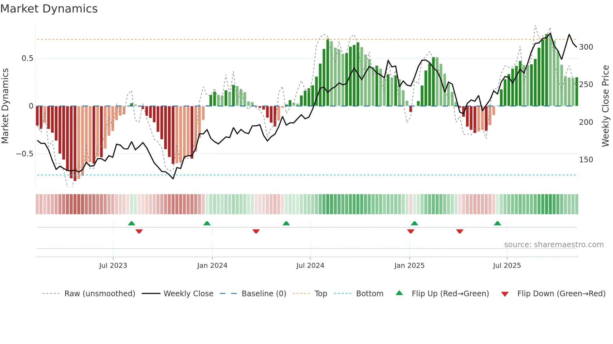 JLL weekly Market Dynamics chart