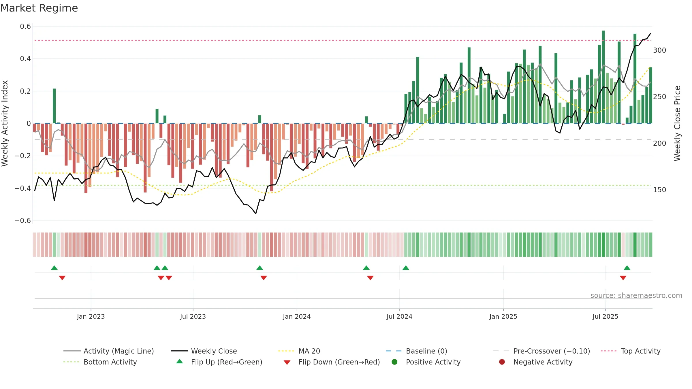 JLL weekly Market Snapshot chart, closing 2025-09-19.
