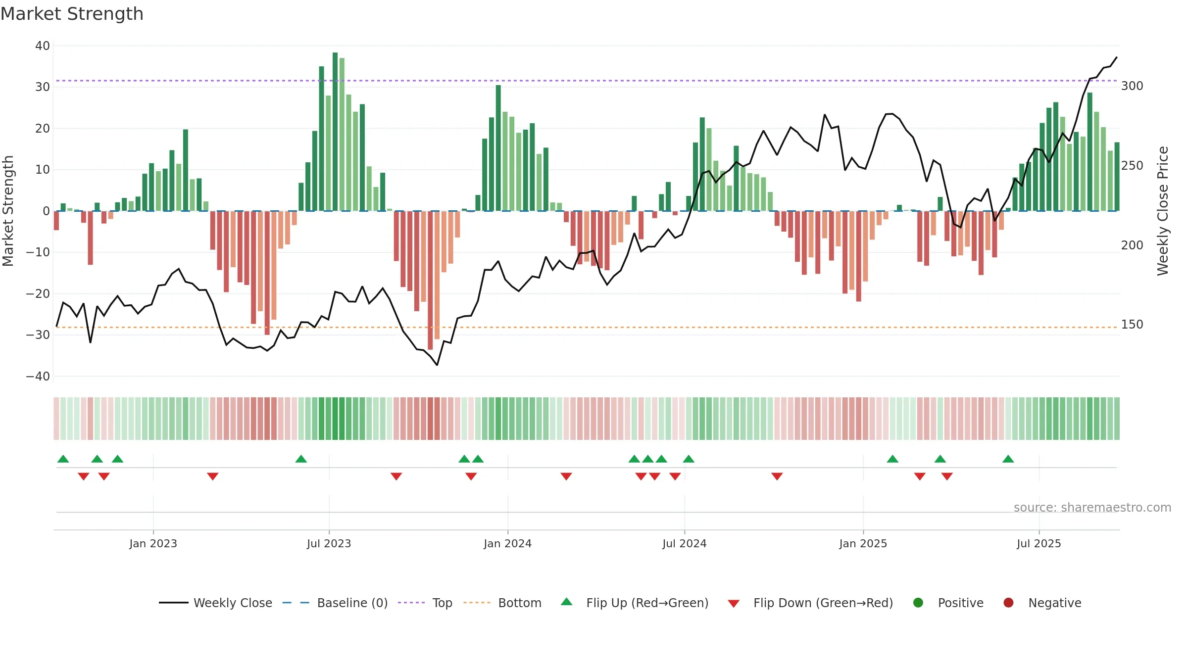 JLL weekly Market Strength chart, closing 2025-09-19.