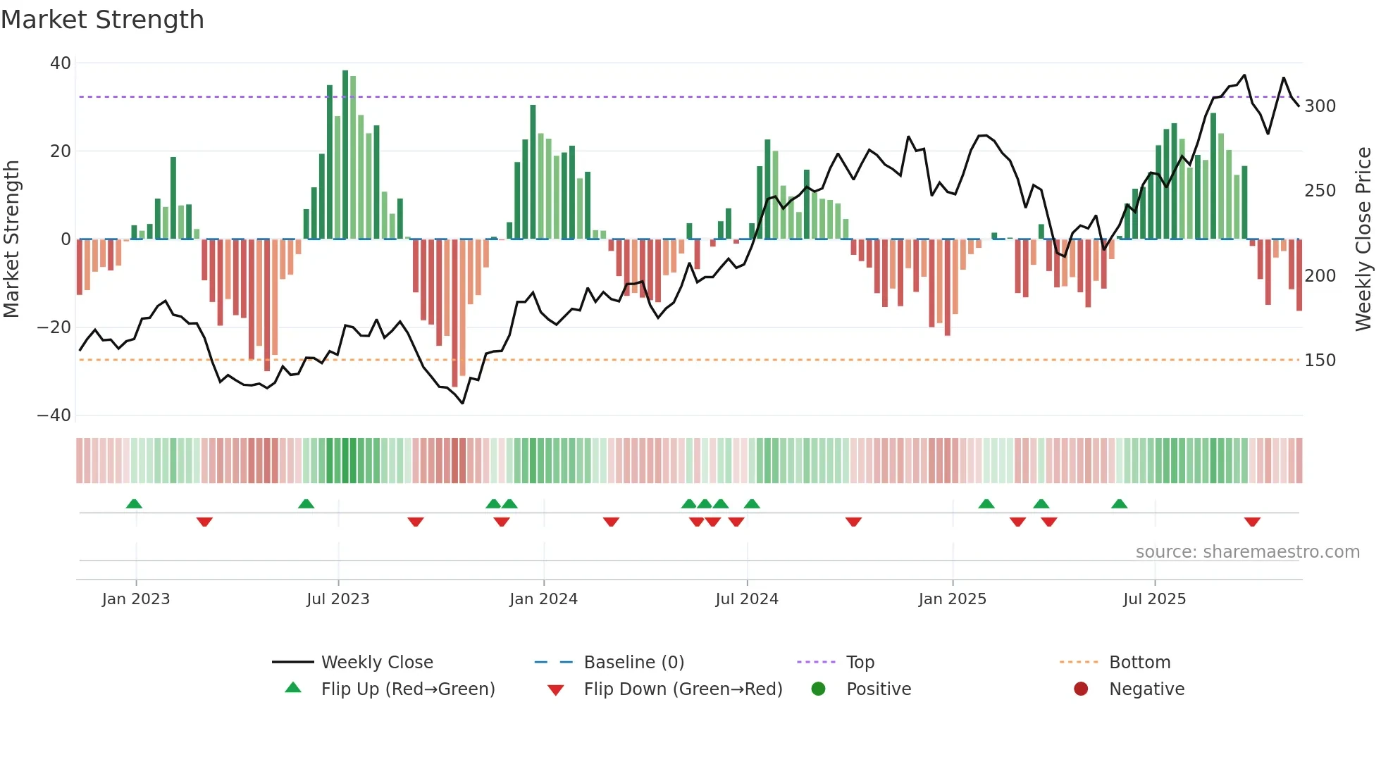 JLL weekly Market Strength chart