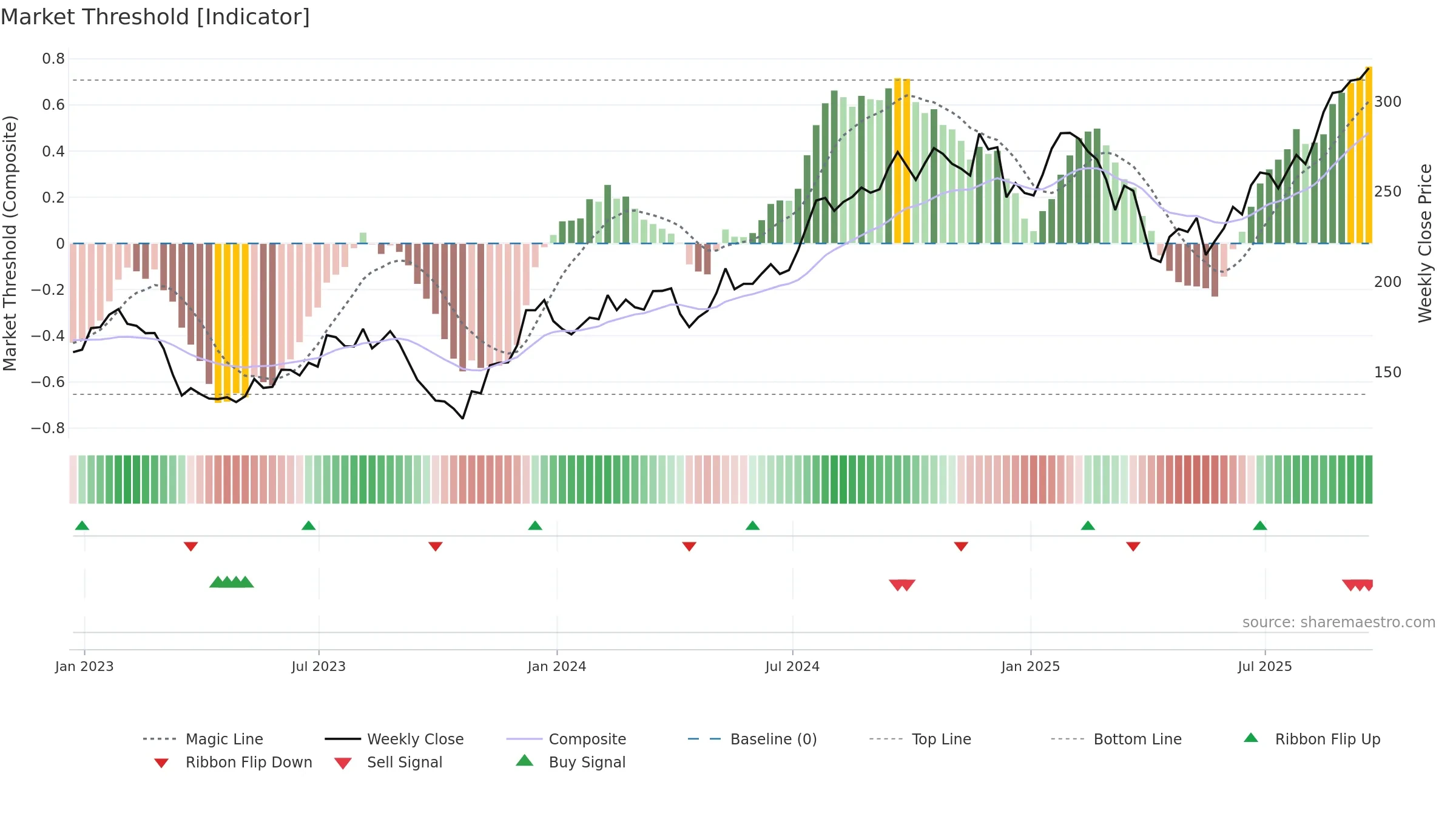 JLL weekly Market Threshold chart, closing 2025-09-19.