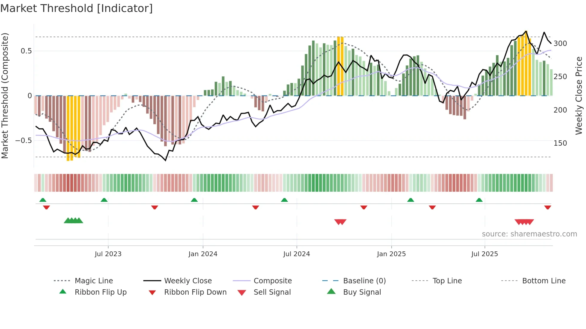 JLL weekly Market Threshold chart