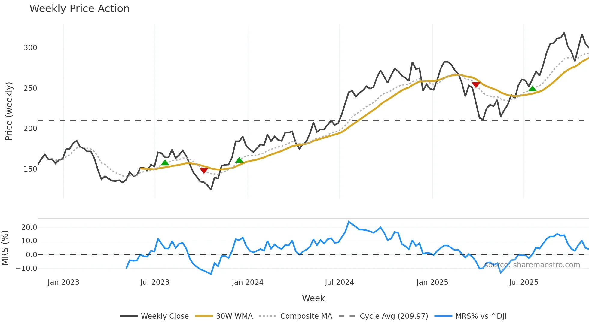 JLL weekly Price Action chart, closing 2025-11-07