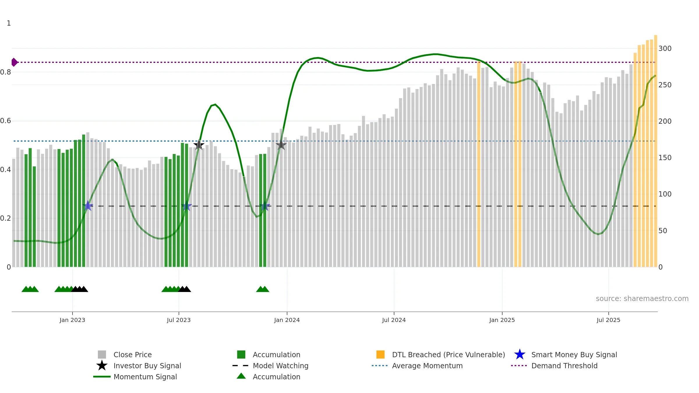 JLL weekly Smart Money chart, closing 2025-09-19.