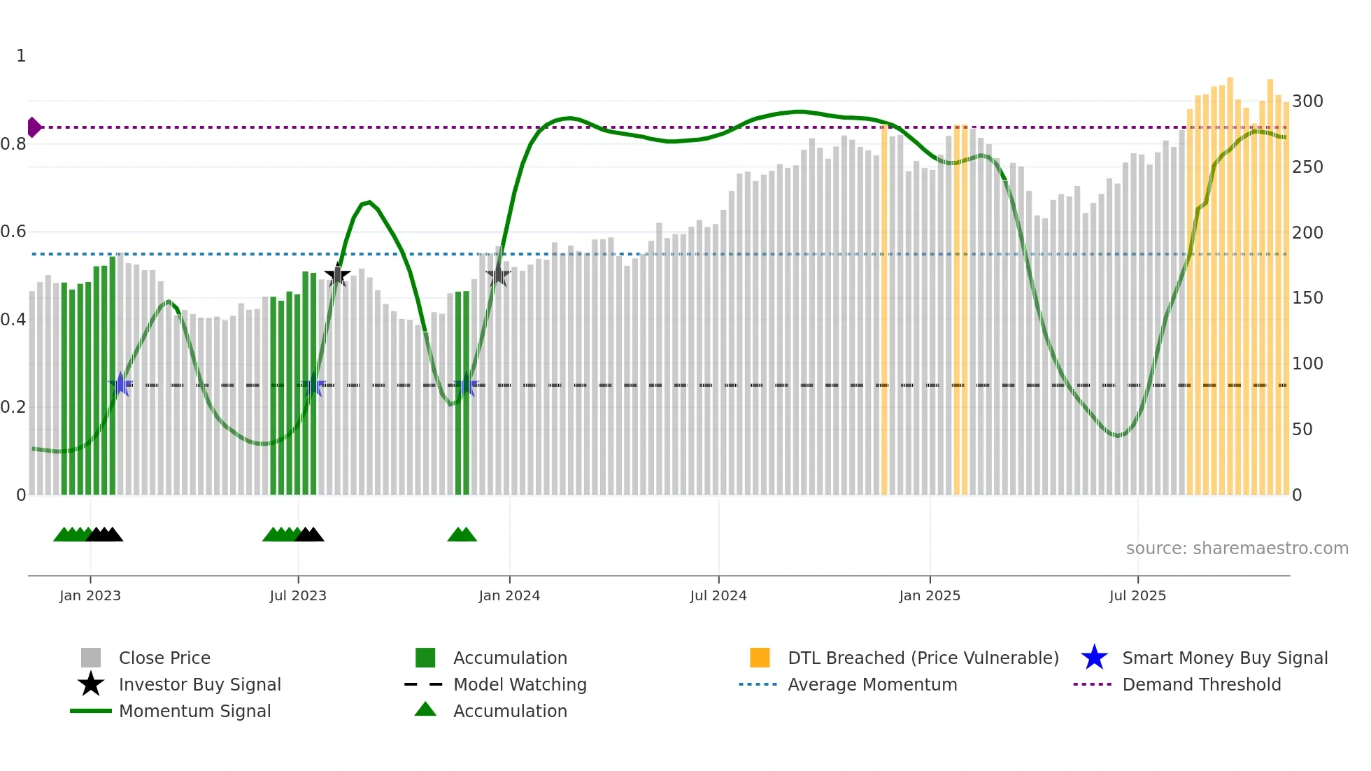 JLL weekly Smart Money chart