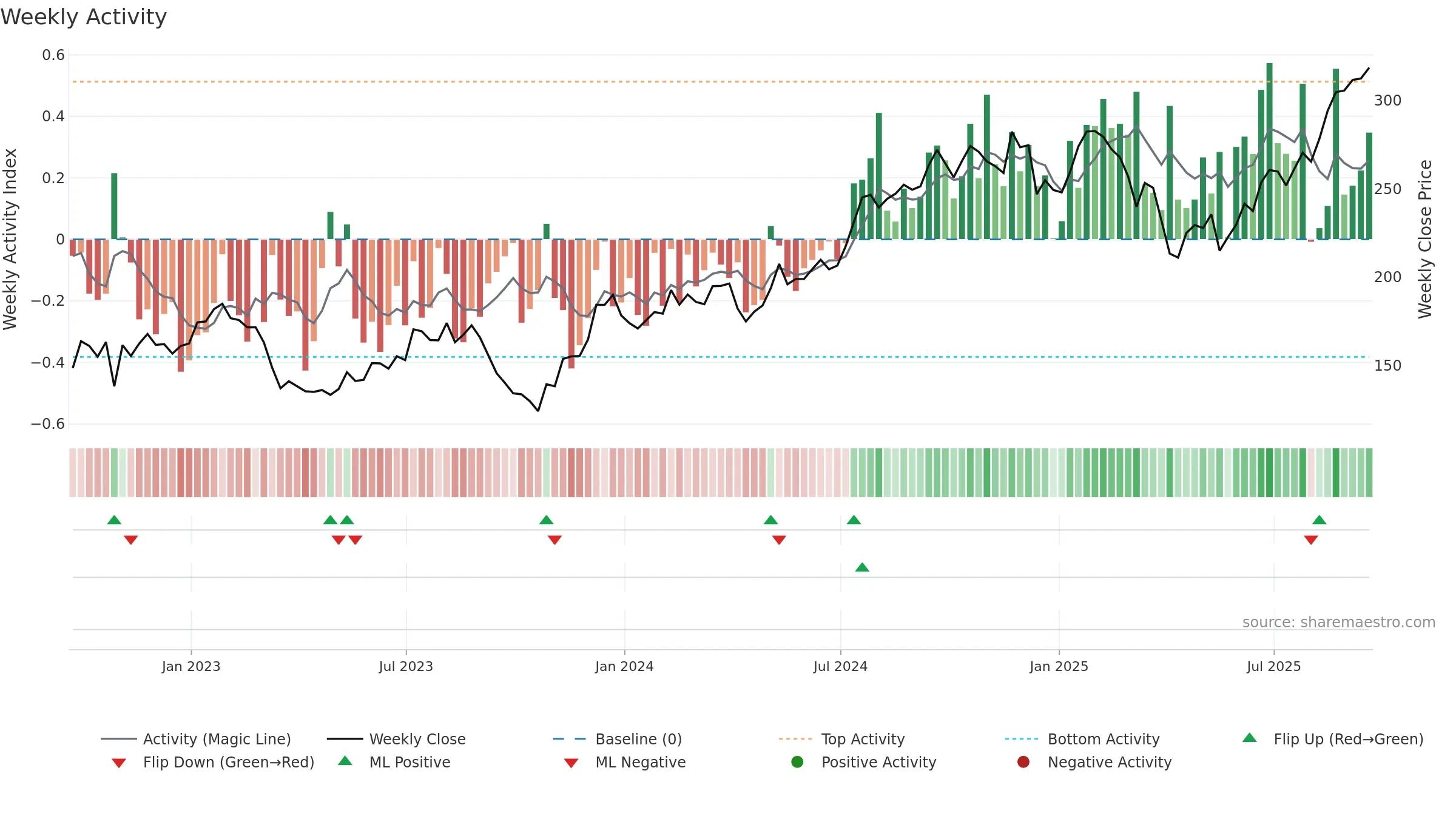 JLL weekly Activity chart, closing 2025-09-19.